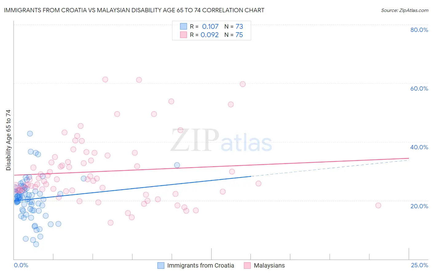Immigrants from Croatia vs Malaysian Disability Age 65 to 74