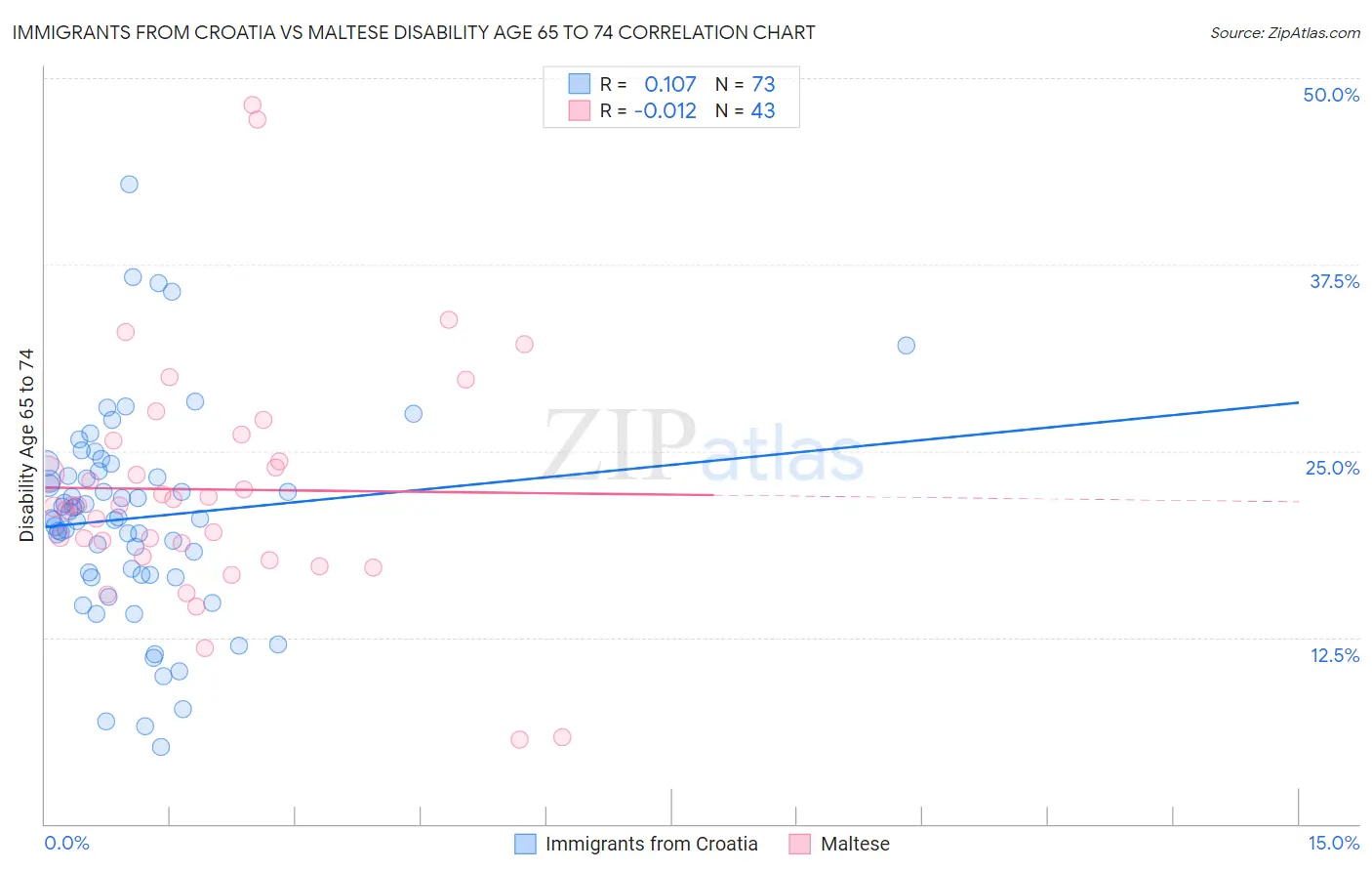 Immigrants from Croatia vs Maltese Disability Age 65 to 74