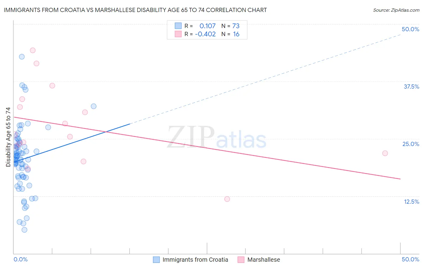 Immigrants from Croatia vs Marshallese Disability Age 65 to 74