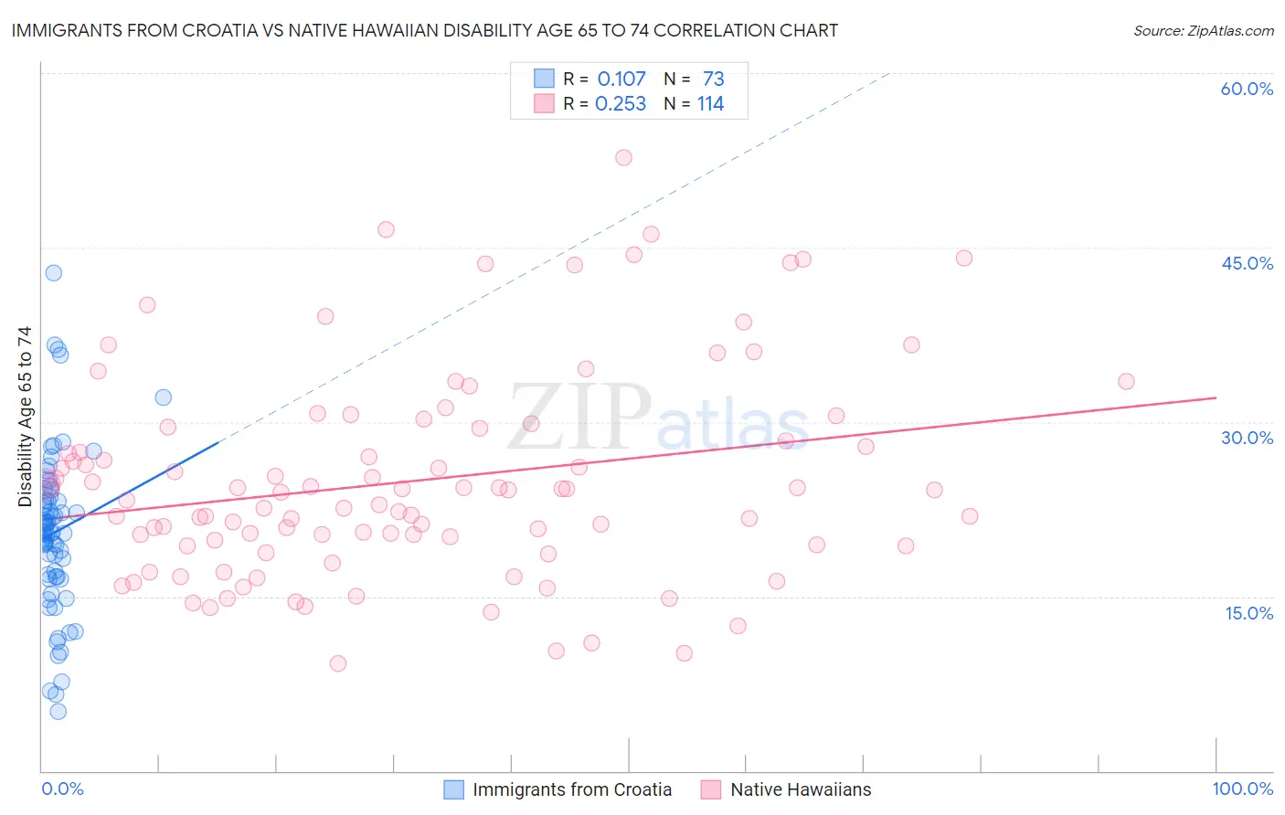 Immigrants from Croatia vs Native Hawaiian Disability Age 65 to 74