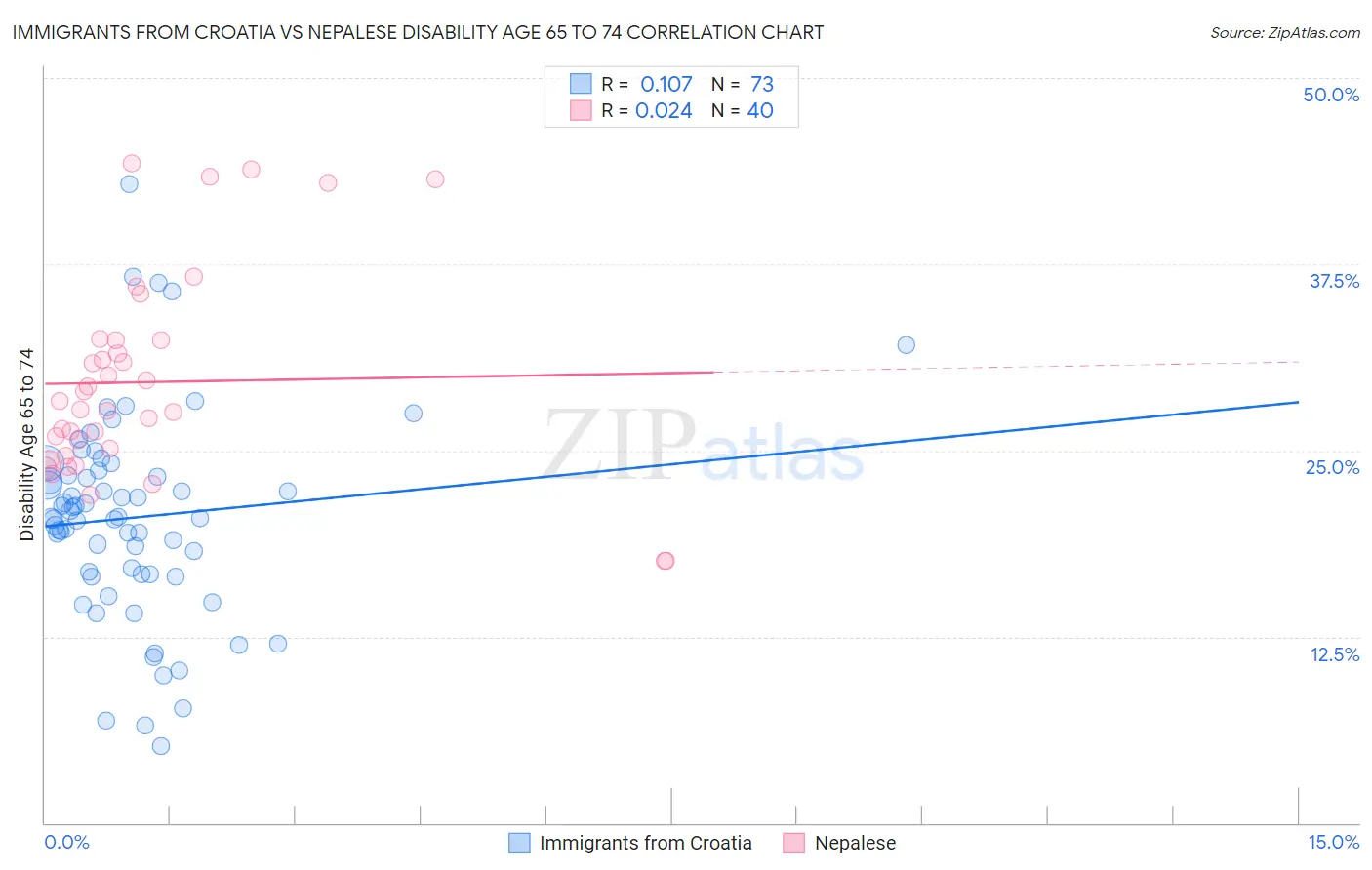 Immigrants from Croatia vs Nepalese Disability Age 65 to 74
