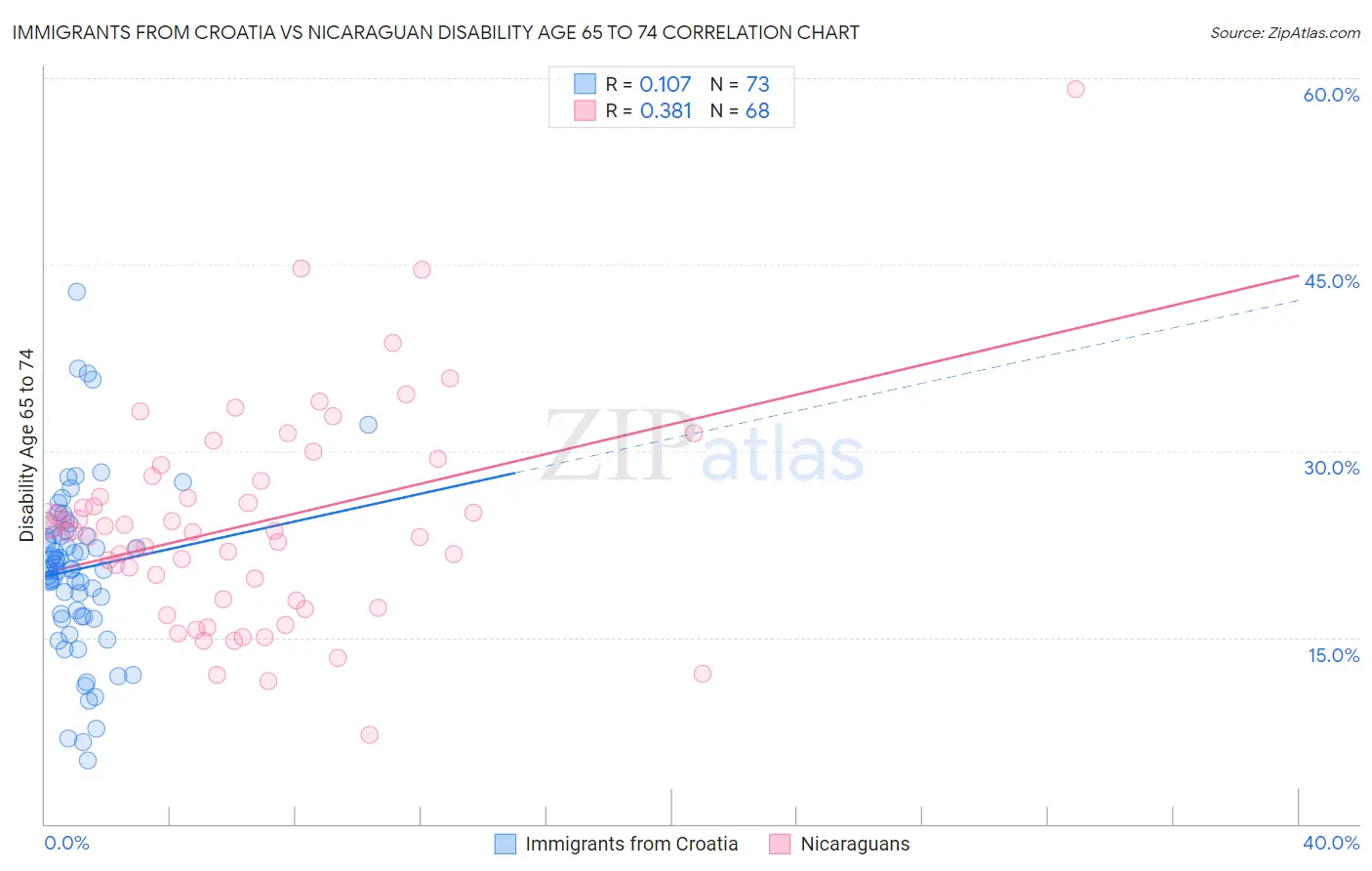 Immigrants from Croatia vs Nicaraguan Disability Age 65 to 74