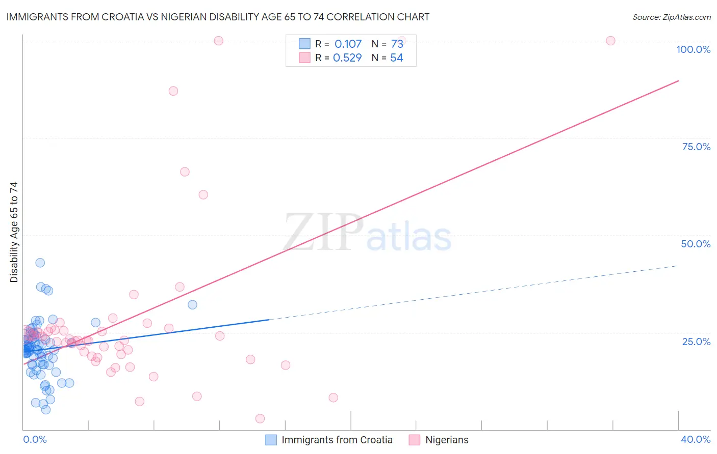Immigrants from Croatia vs Nigerian Disability Age 65 to 74