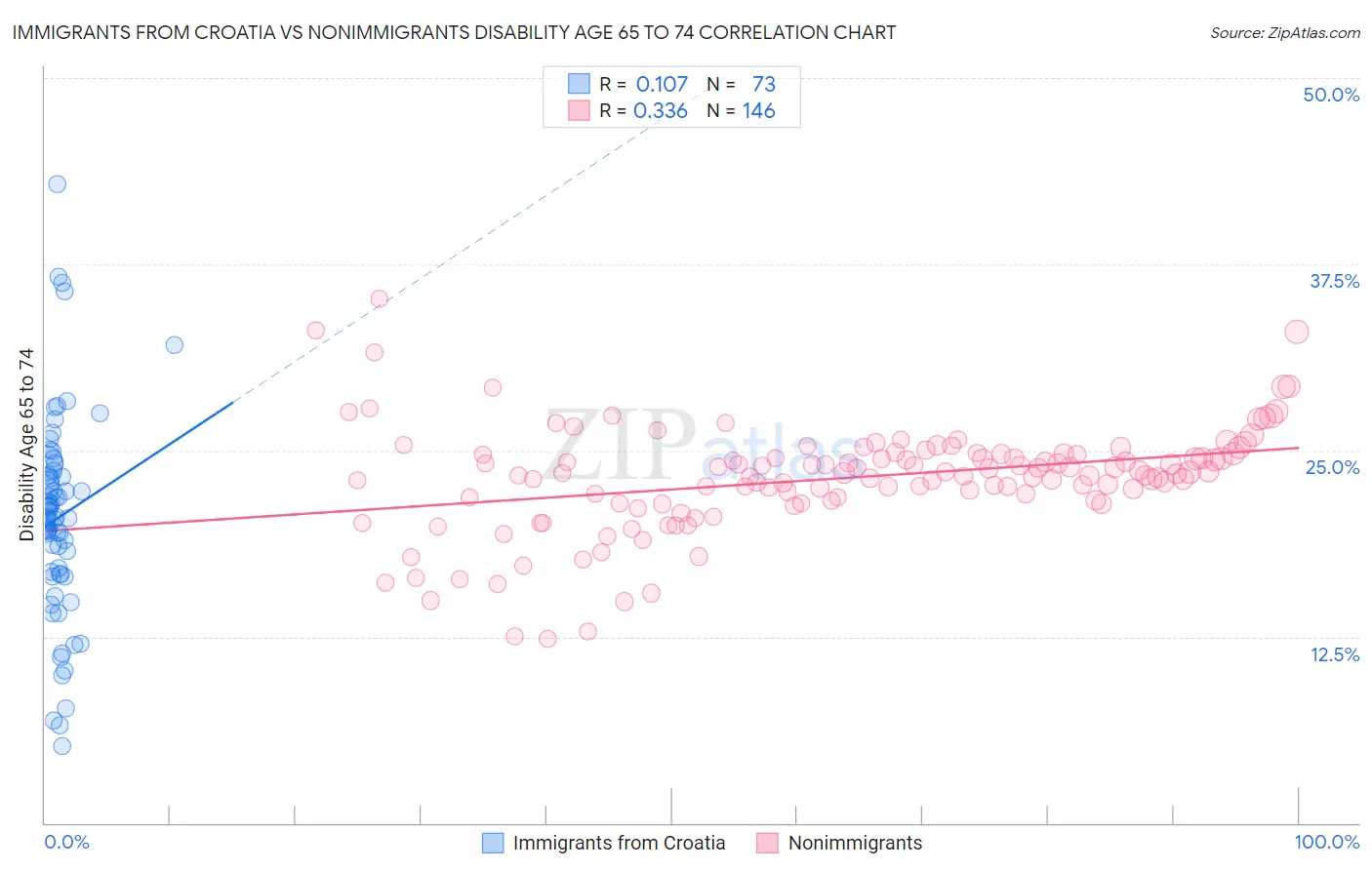 Immigrants from Croatia vs Nonimmigrants Disability Age 65 to 74