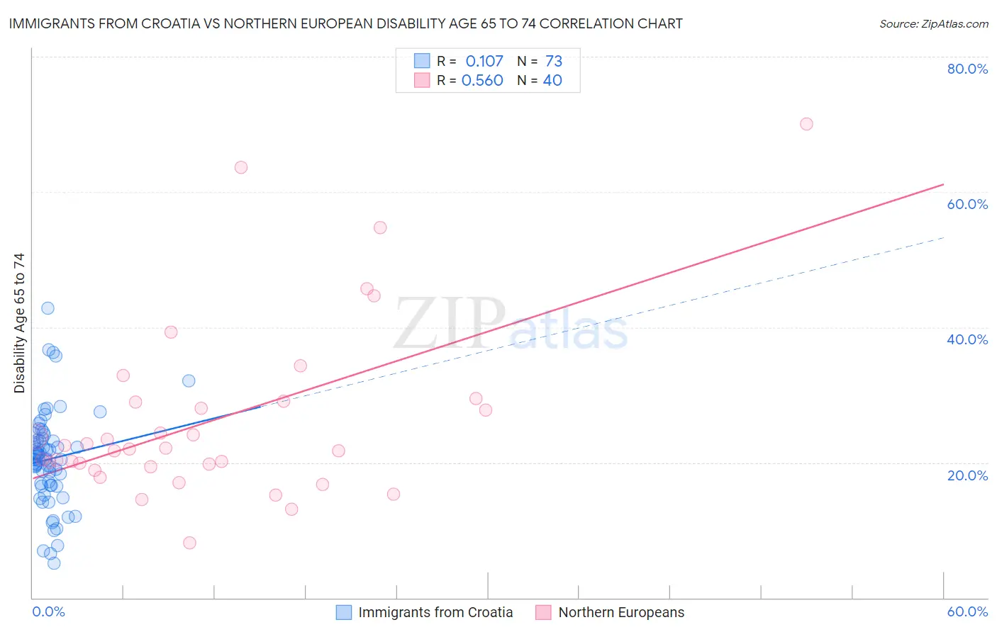 Immigrants from Croatia vs Northern European Disability Age 65 to 74