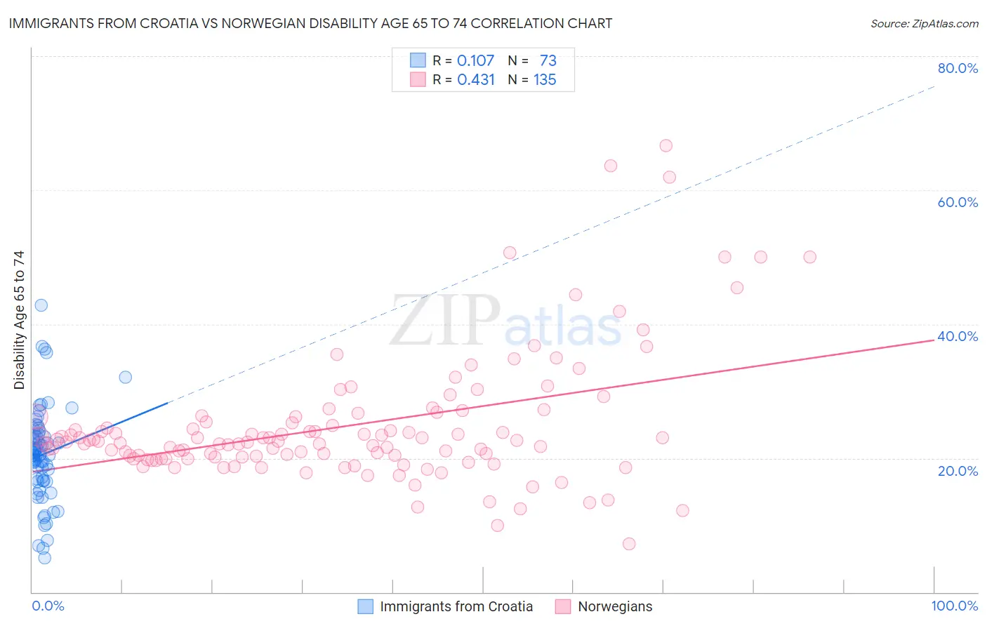 Immigrants from Croatia vs Norwegian Disability Age 65 to 74