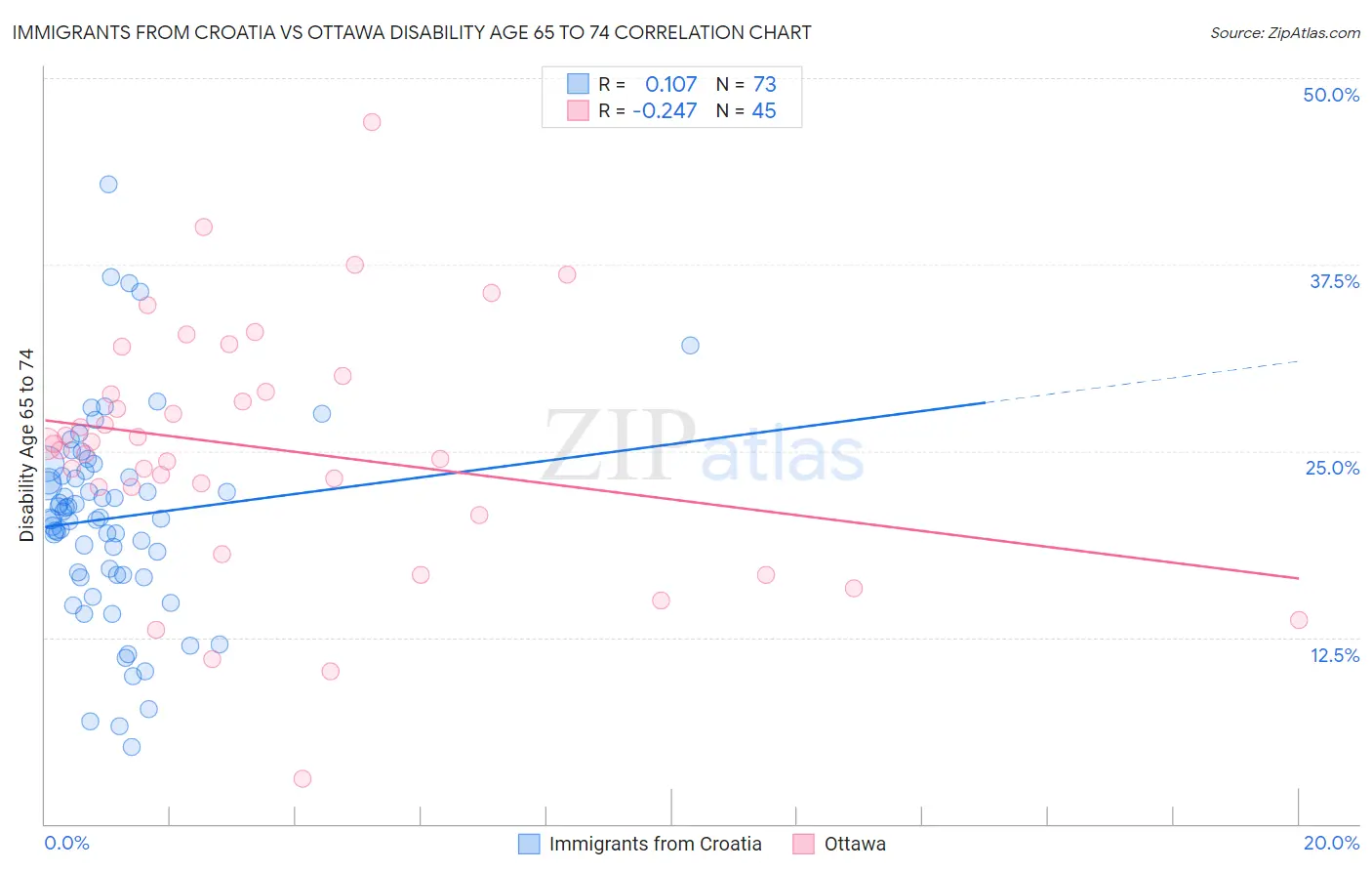 Immigrants from Croatia vs Ottawa Disability Age 65 to 74