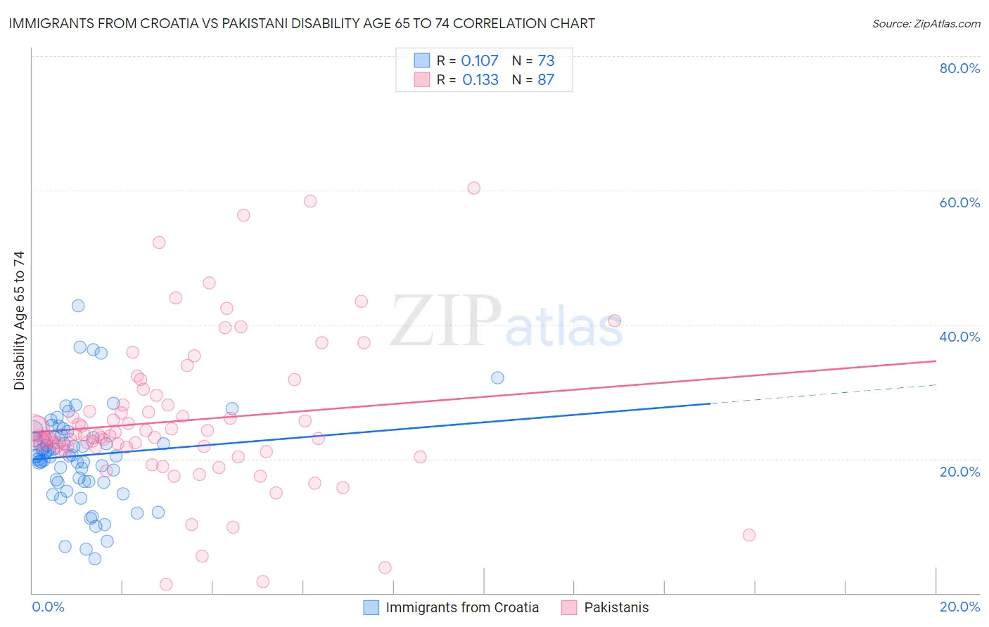 Immigrants from Croatia vs Pakistani Disability Age 65 to 74