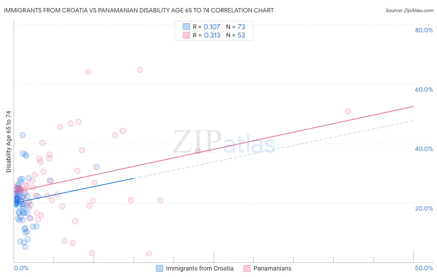 Immigrants from Croatia vs Panamanian Disability Age 65 to 74