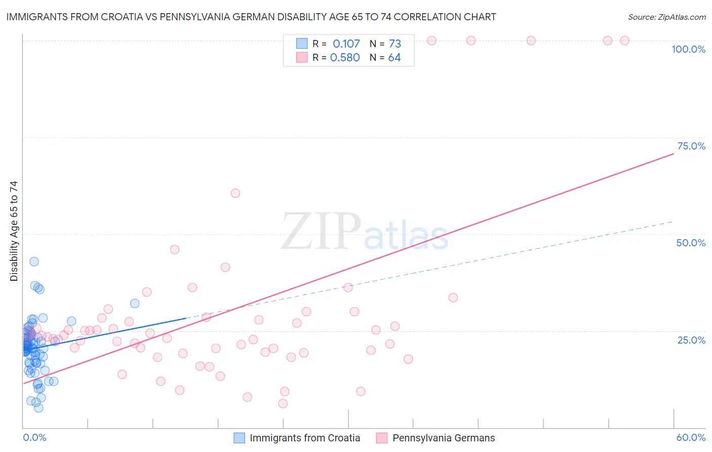 Immigrants from Croatia vs Pennsylvania German Disability Age 65 to 74