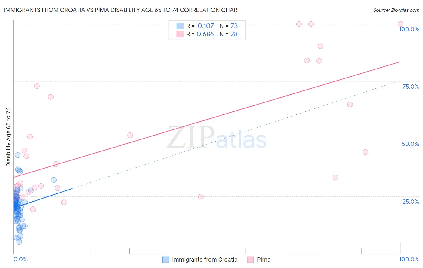 Immigrants from Croatia vs Pima Disability Age 65 to 74