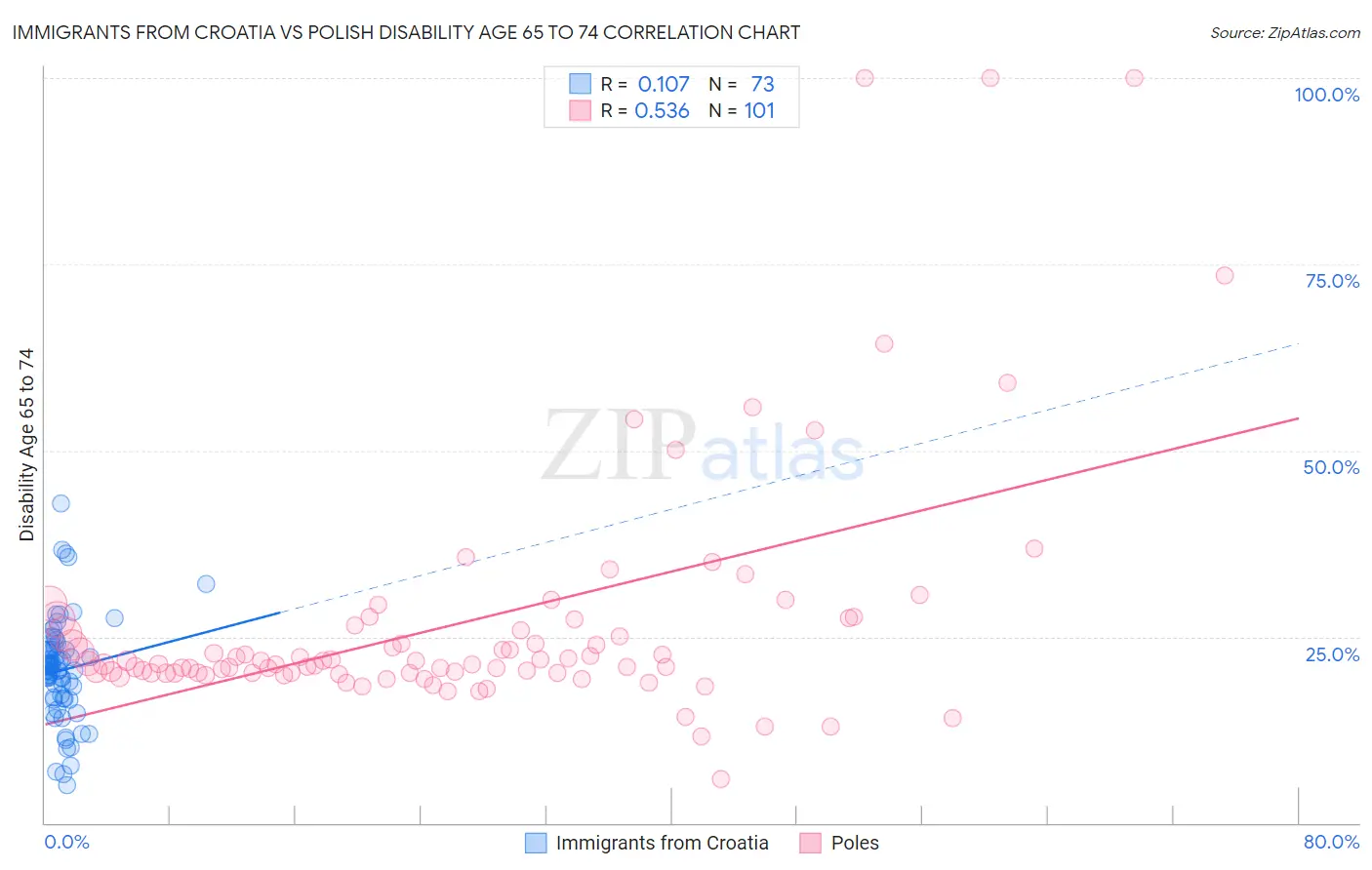 Immigrants from Croatia vs Polish Disability Age 65 to 74