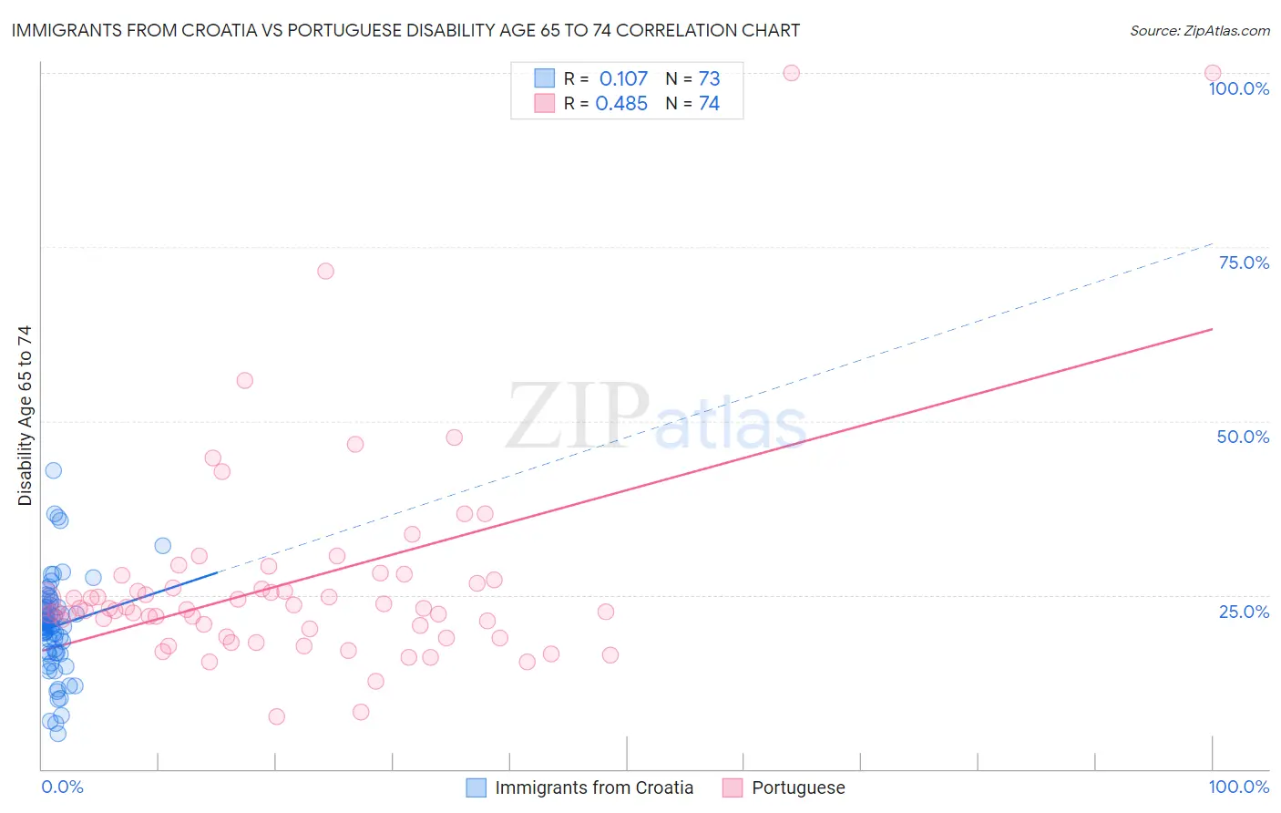 Immigrants from Croatia vs Portuguese Disability Age 65 to 74