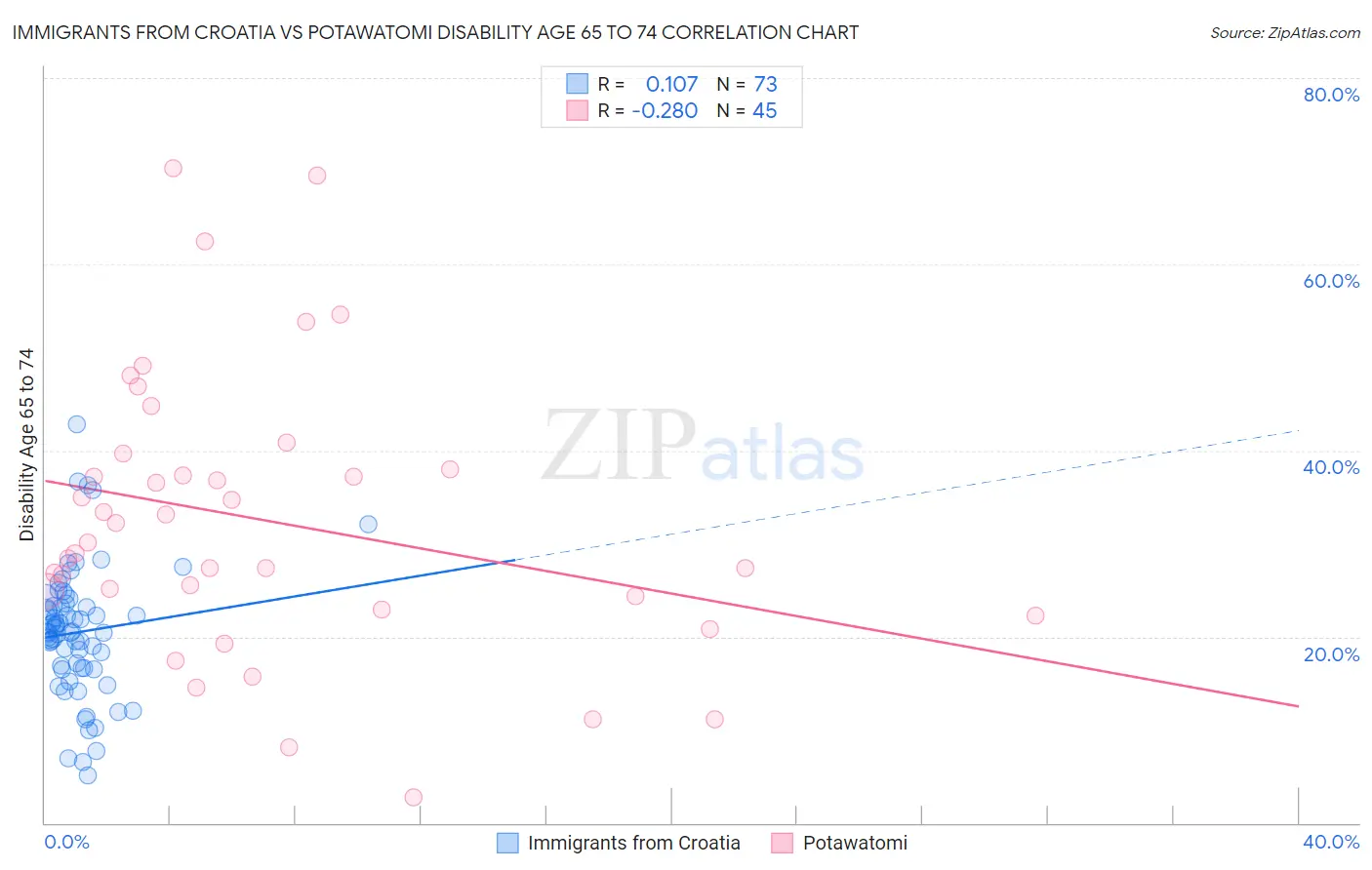 Immigrants from Croatia vs Potawatomi Disability Age 65 to 74