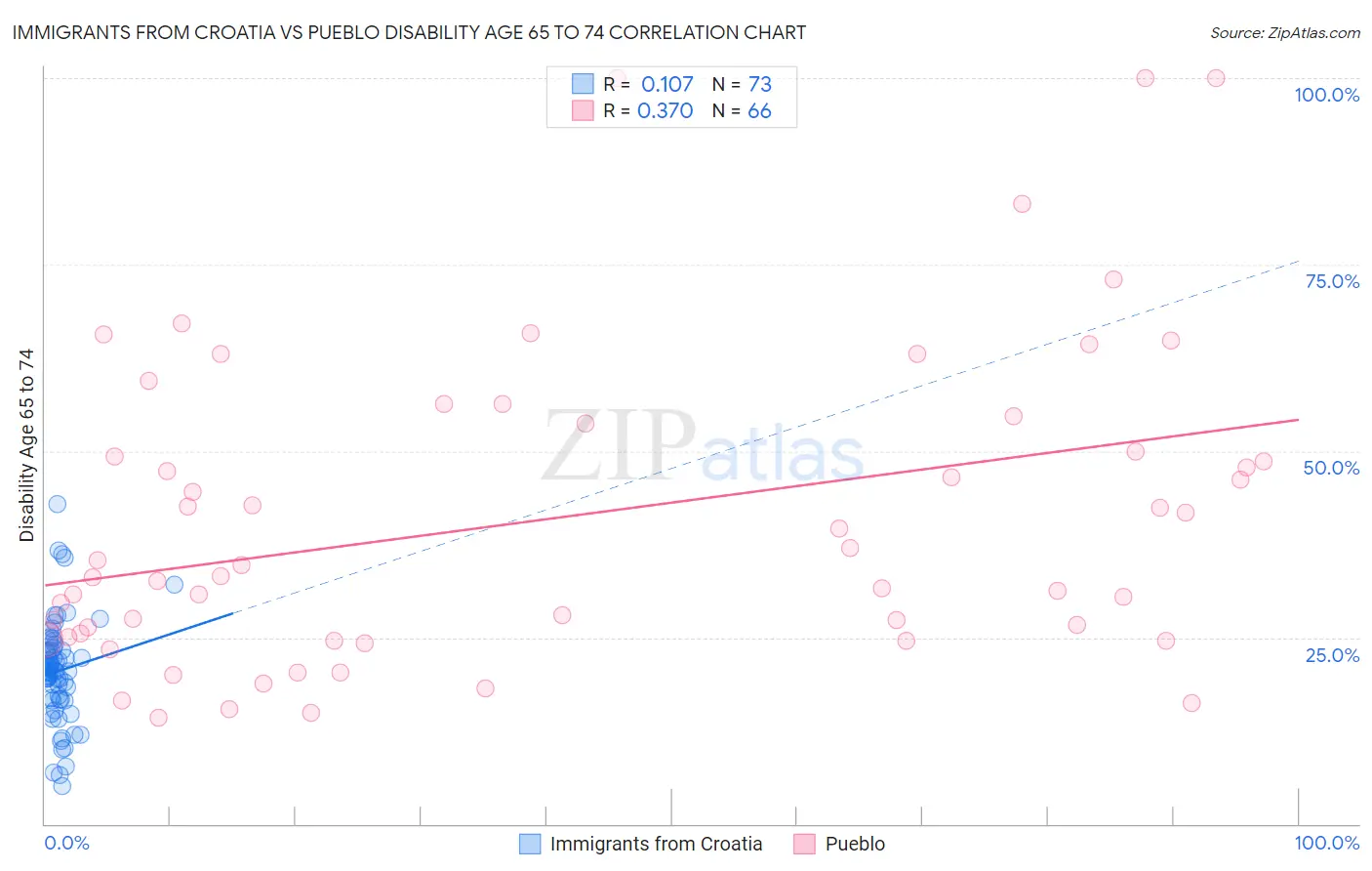 Immigrants from Croatia vs Pueblo Disability Age 65 to 74