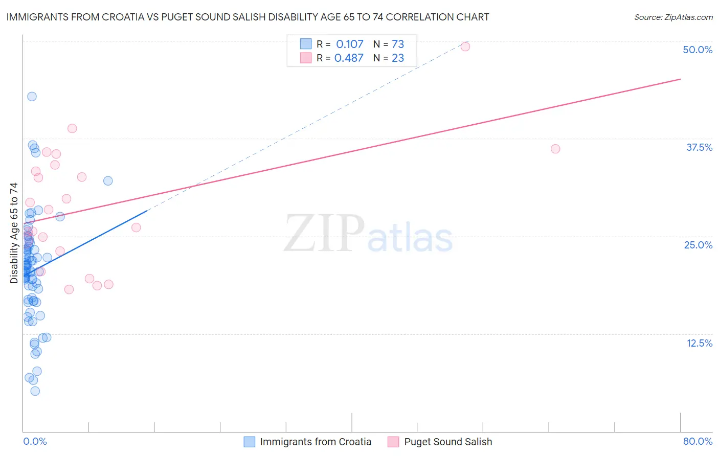 Immigrants from Croatia vs Puget Sound Salish Disability Age 65 to 74