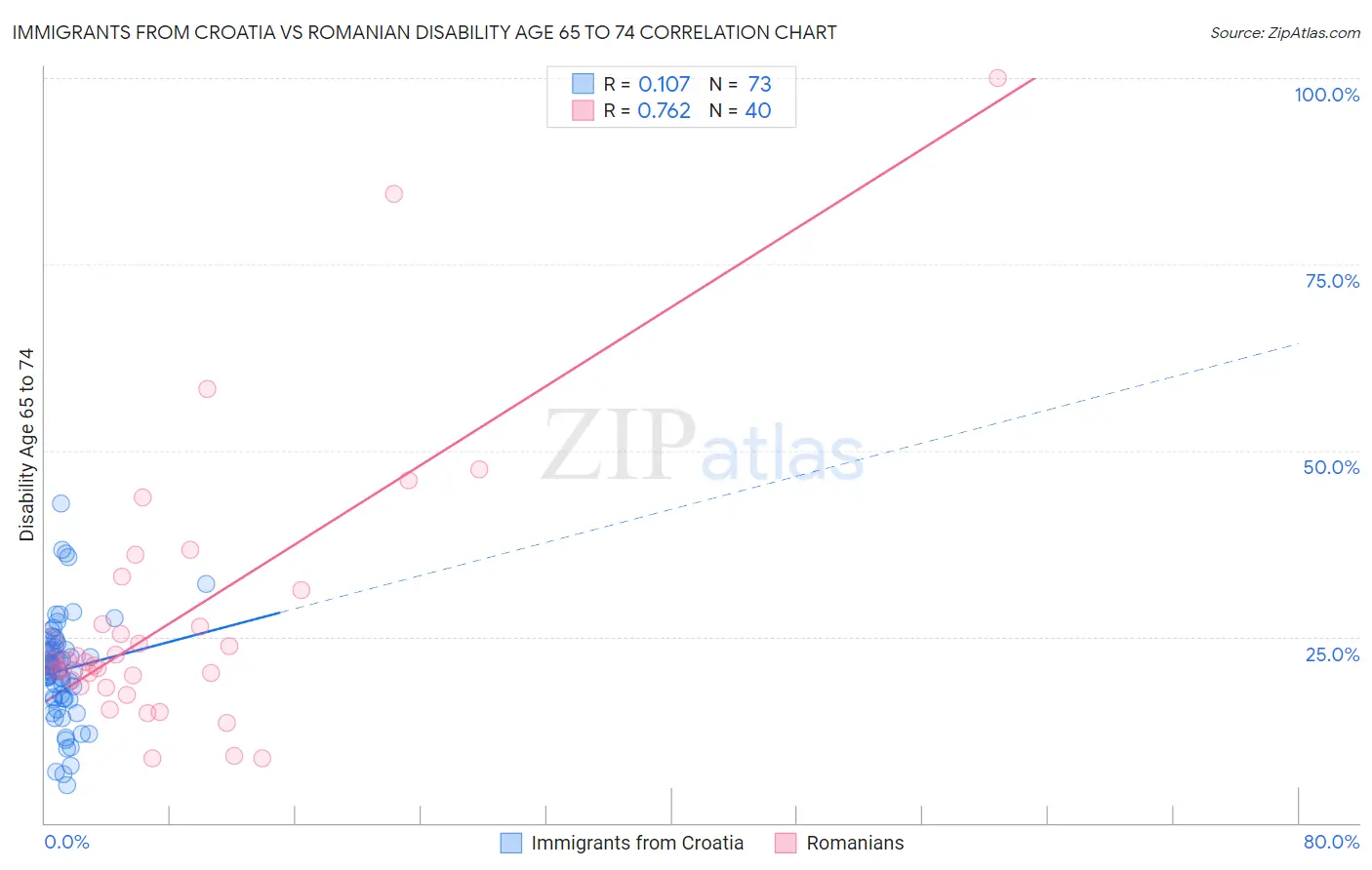 Immigrants from Croatia vs Romanian Disability Age 65 to 74