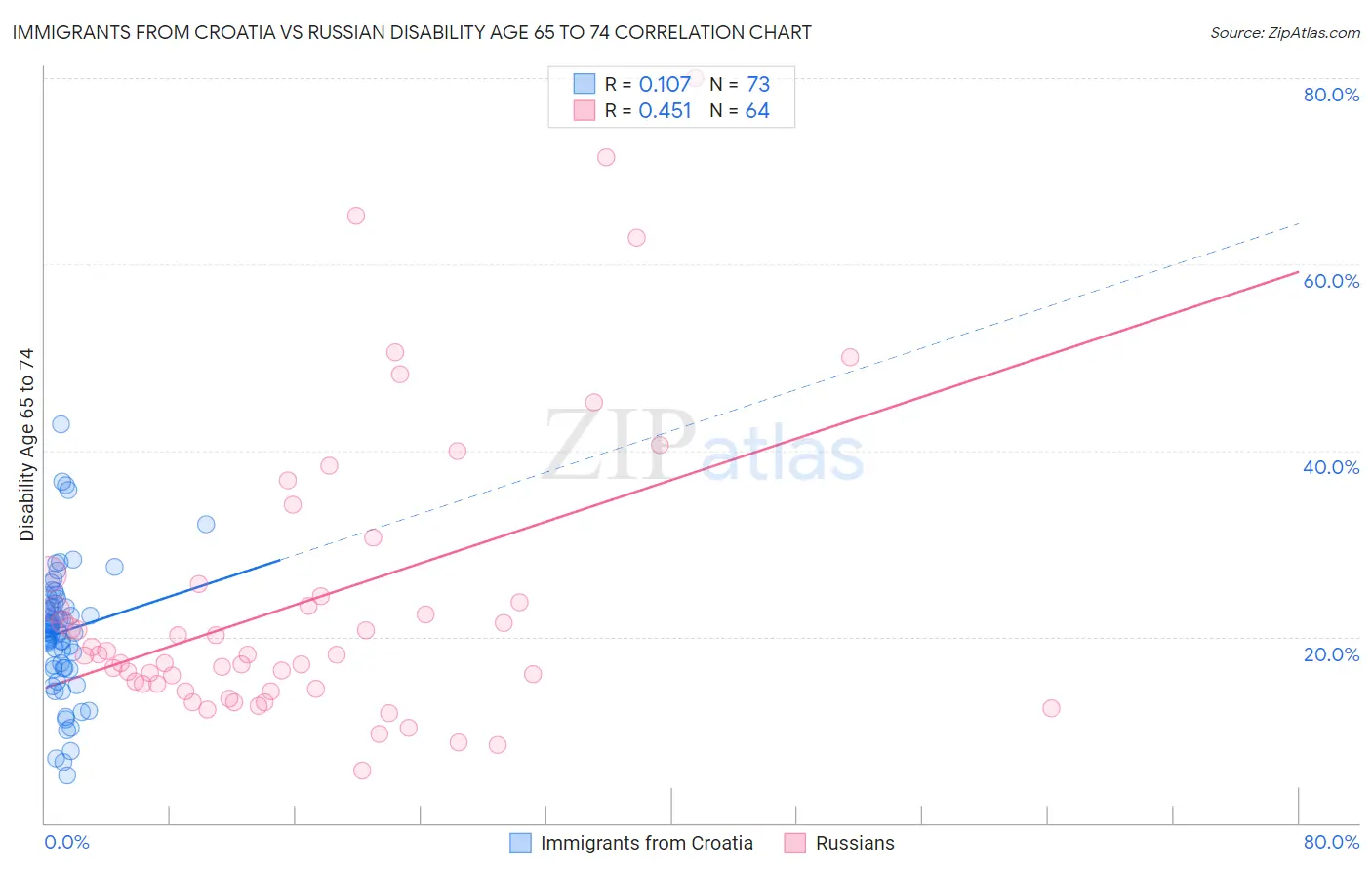 Immigrants from Croatia vs Russian Disability Age 65 to 74