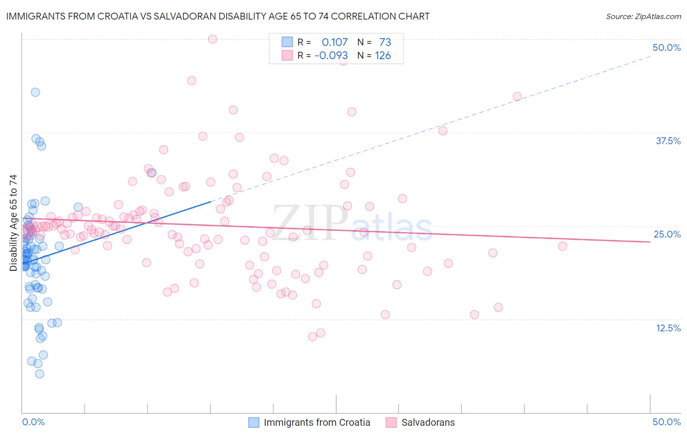 Immigrants from Croatia vs Salvadoran Disability Age 65 to 74