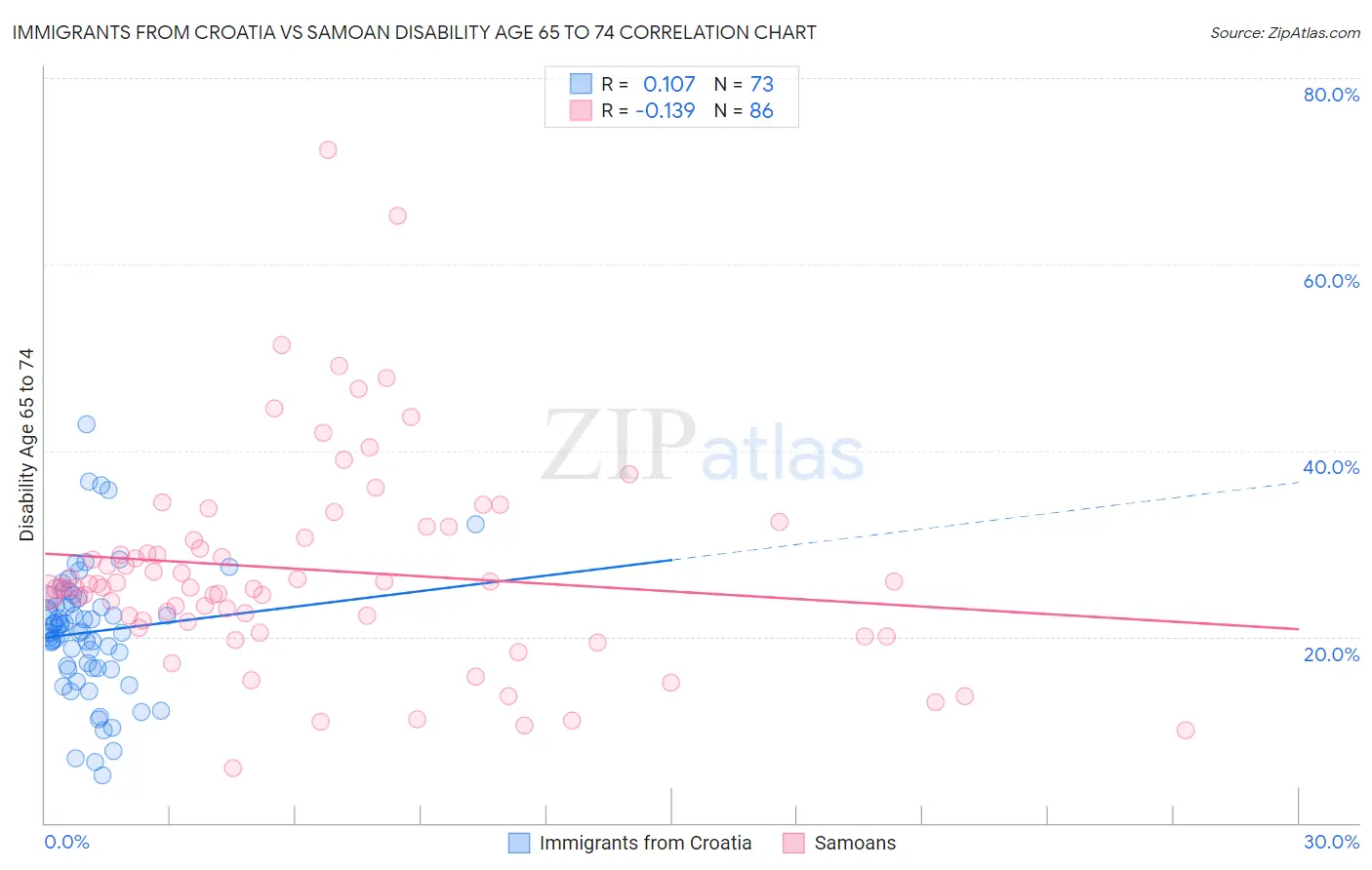 Immigrants from Croatia vs Samoan Disability Age 65 to 74