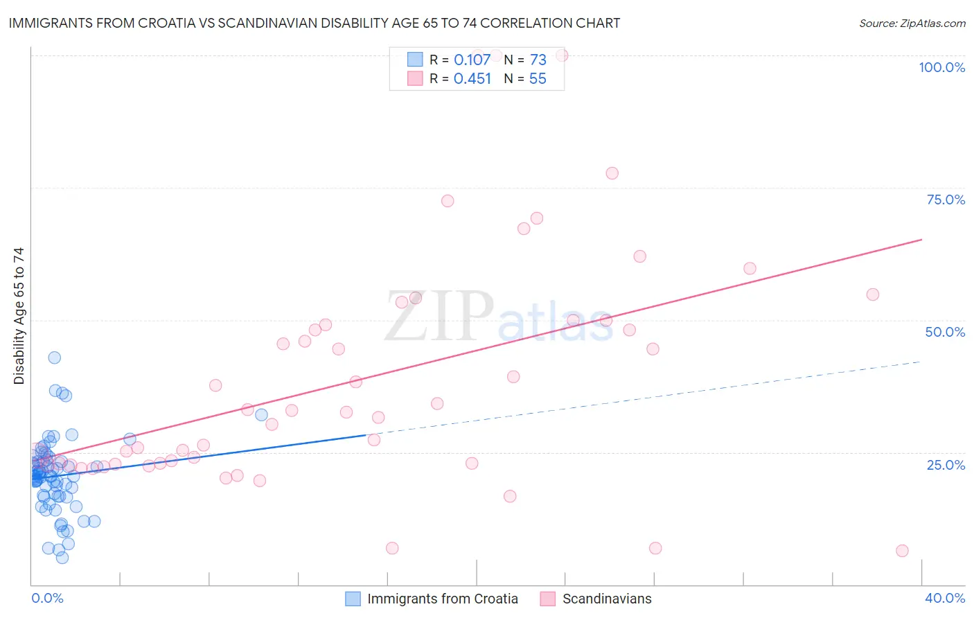 Immigrants from Croatia vs Scandinavian Disability Age 65 to 74