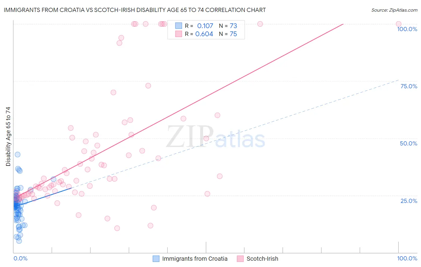 Immigrants from Croatia vs Scotch-Irish Disability Age 65 to 74