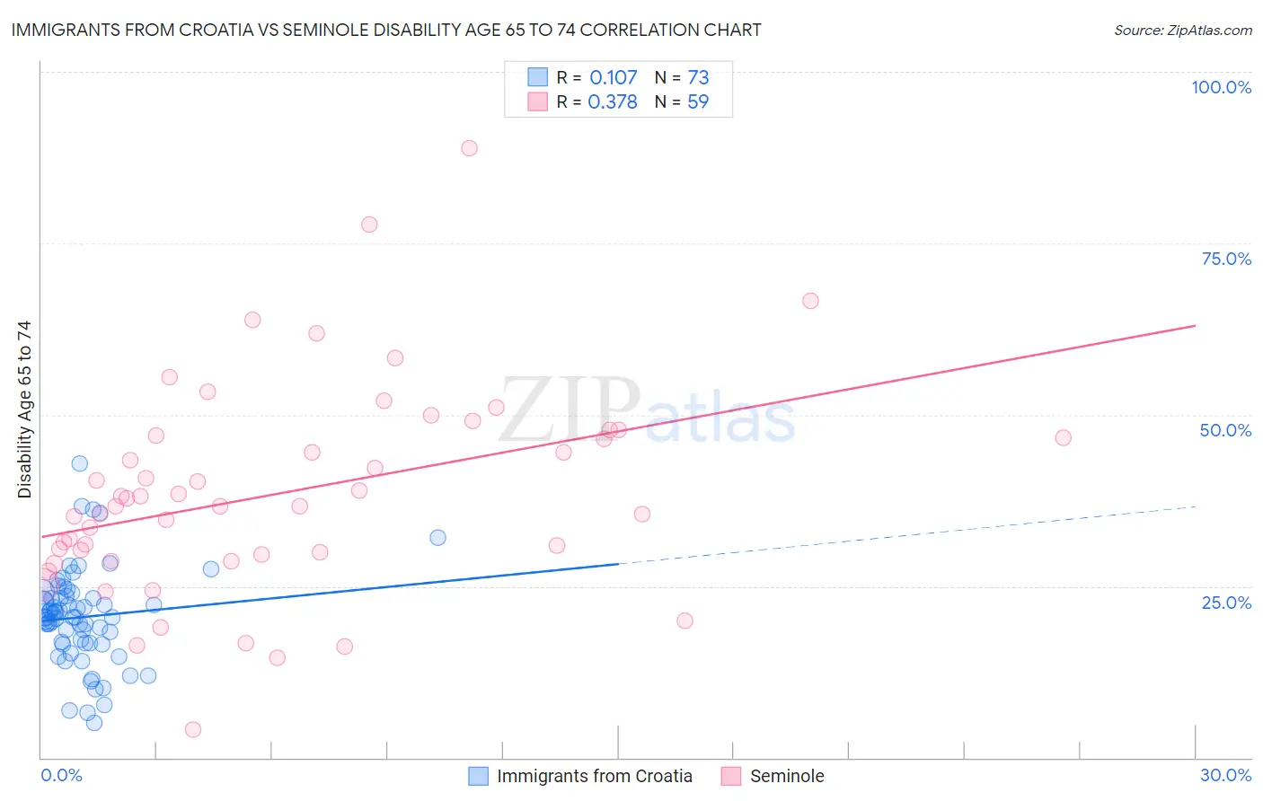 Immigrants from Croatia vs Seminole Disability Age 65 to 74