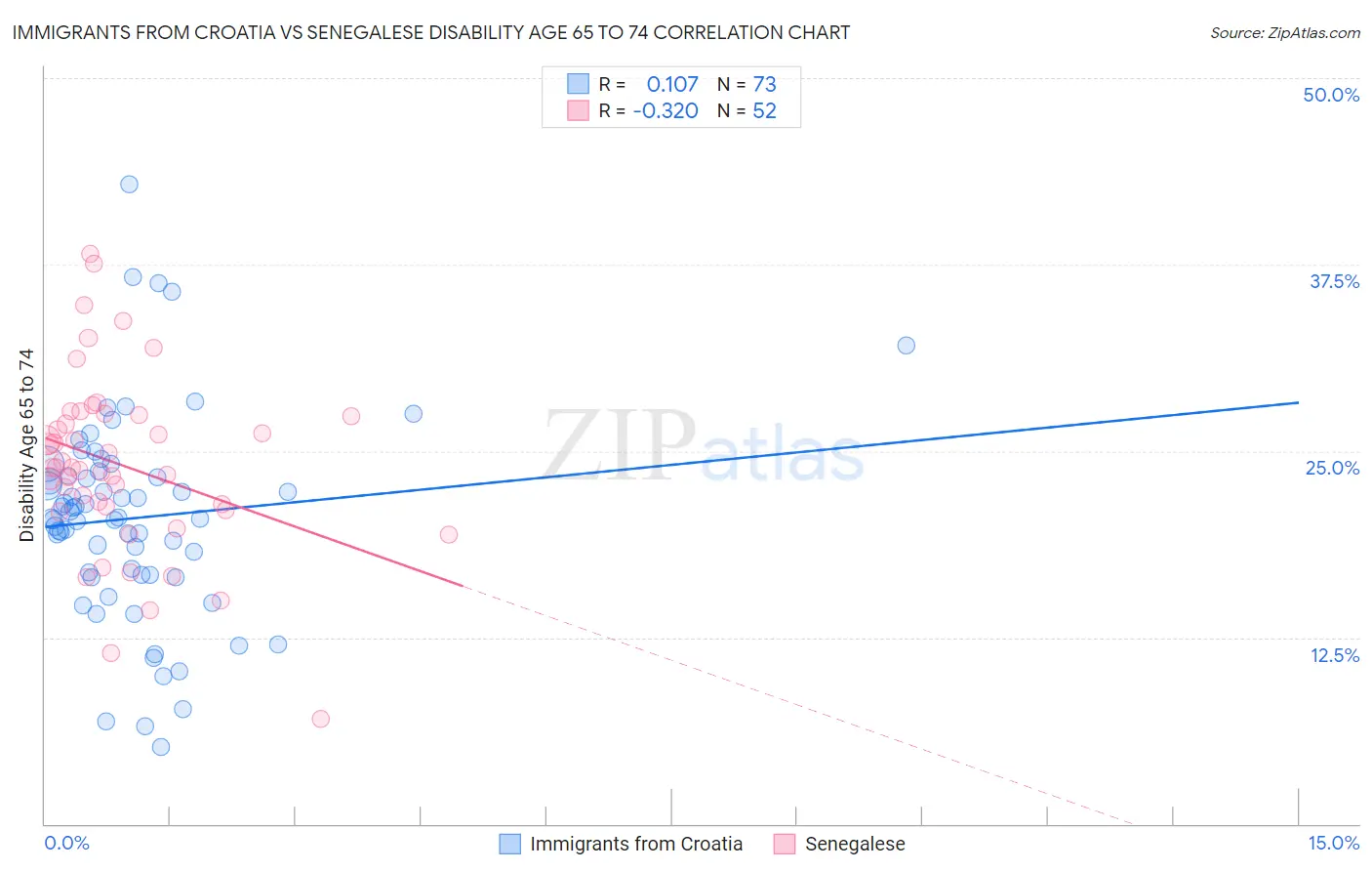 Immigrants from Croatia vs Senegalese Disability Age 65 to 74