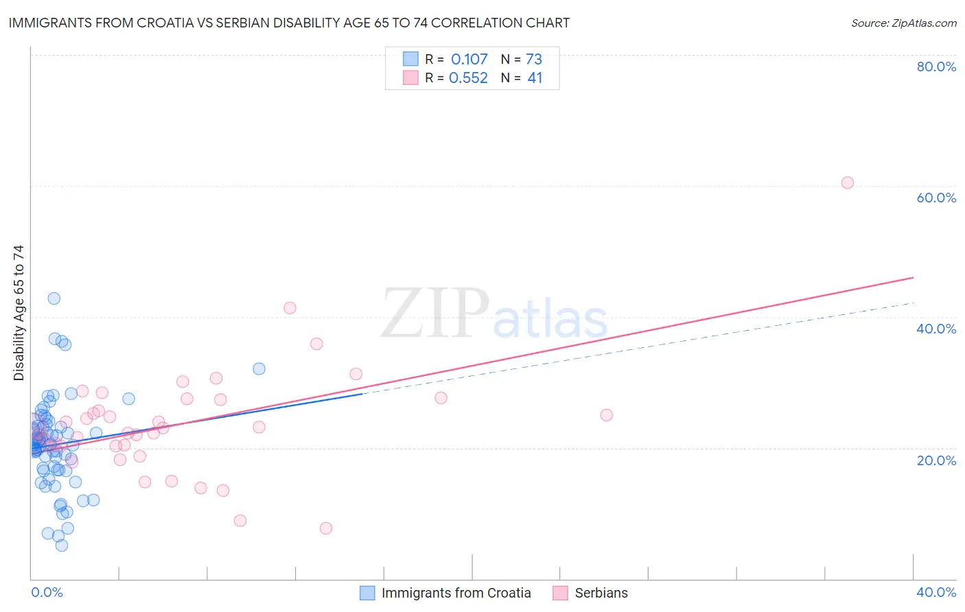 Immigrants from Croatia vs Serbian Disability Age 65 to 74