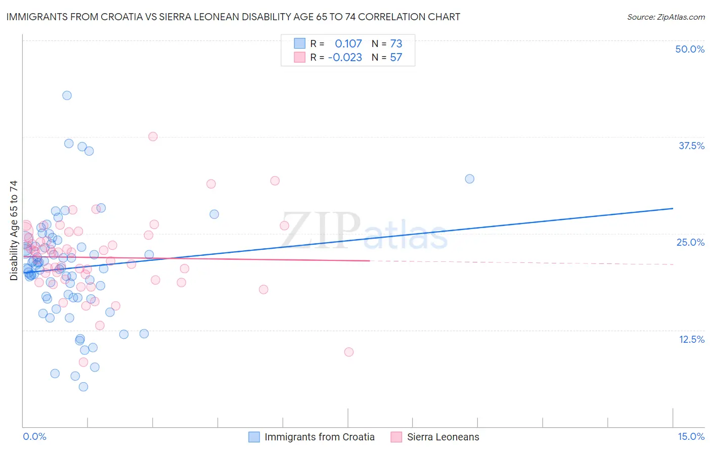 Immigrants from Croatia vs Sierra Leonean Disability Age 65 to 74