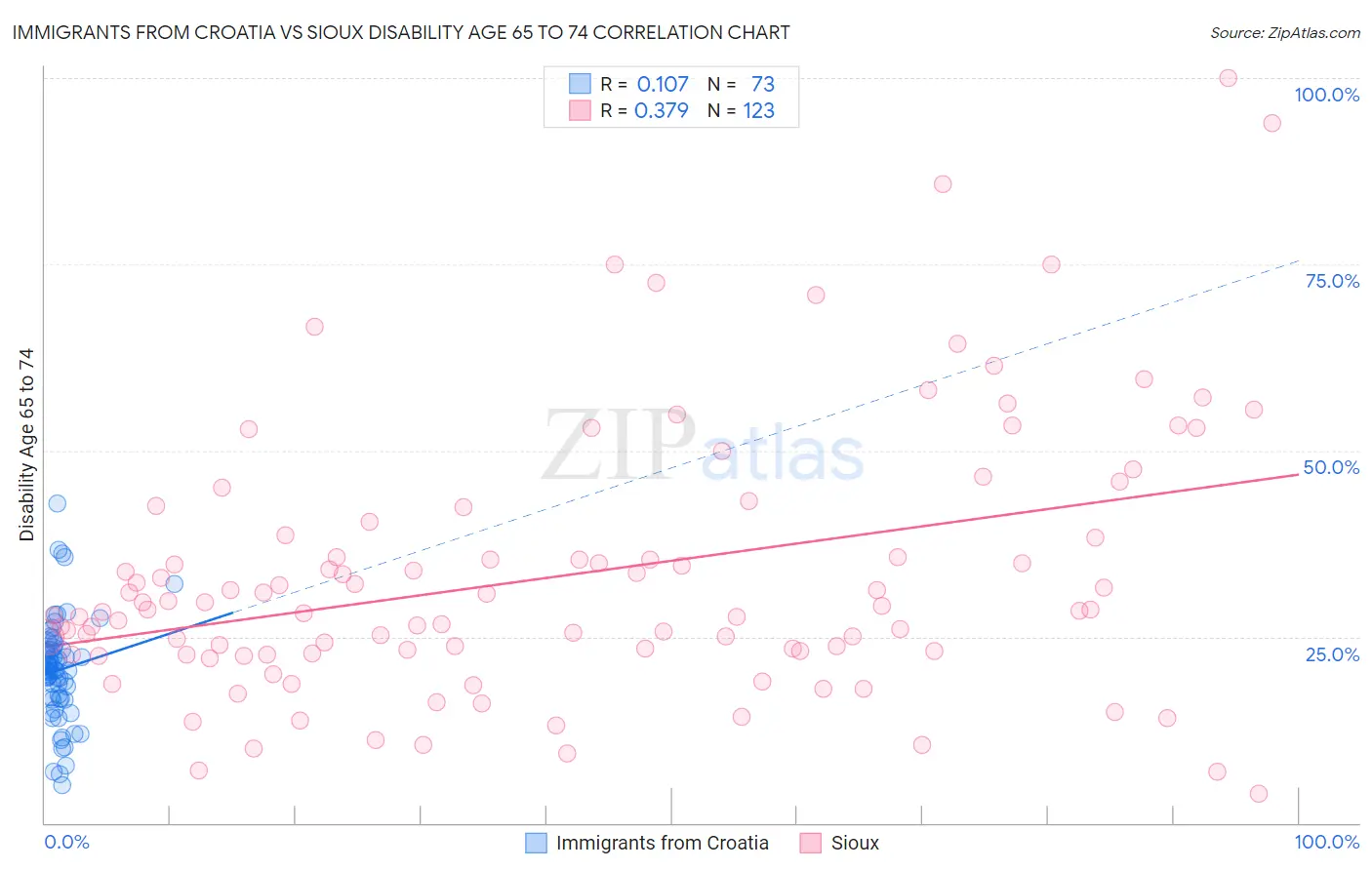 Immigrants from Croatia vs Sioux Disability Age 65 to 74