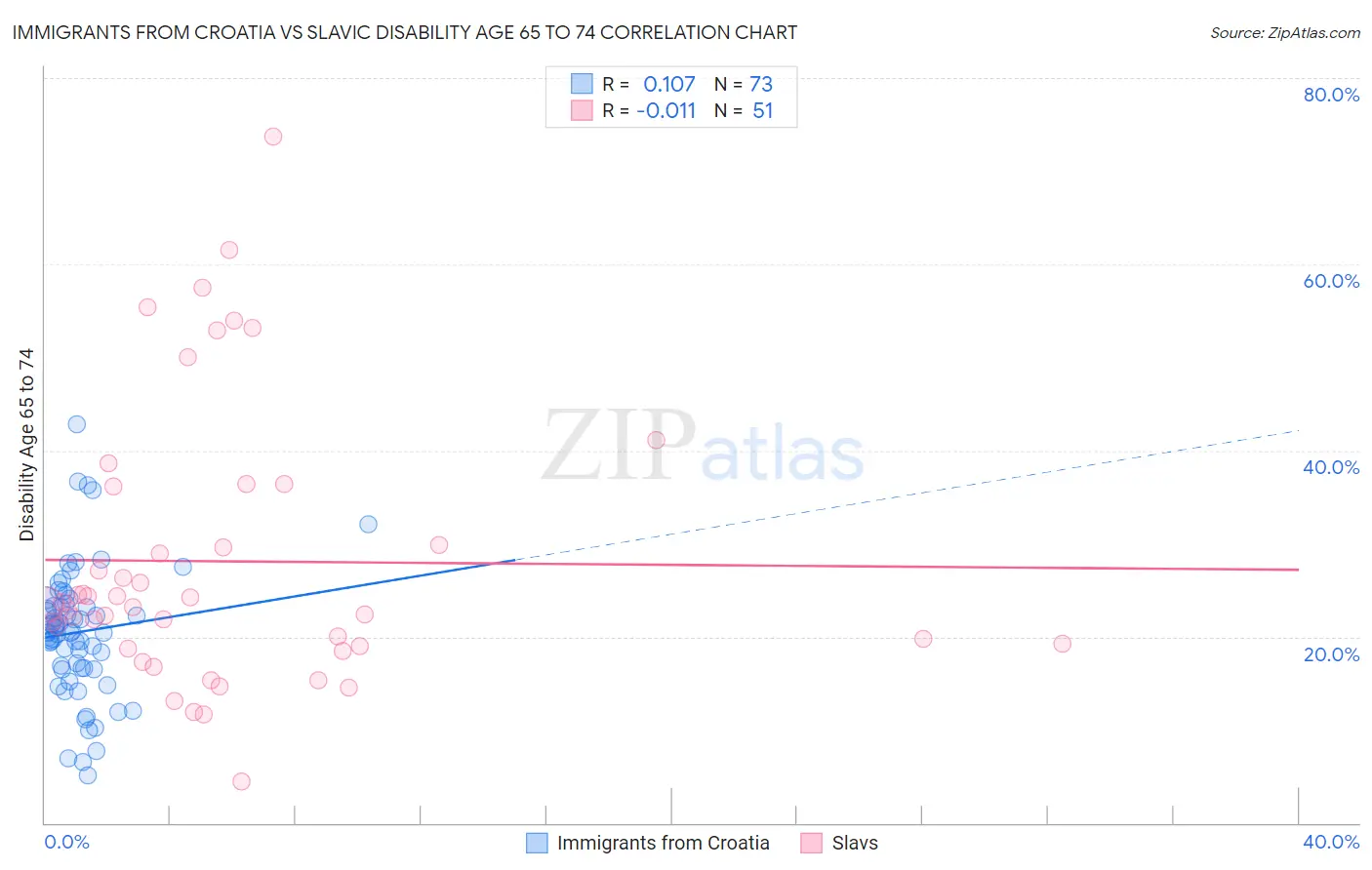 Immigrants from Croatia vs Slavic Disability Age 65 to 74