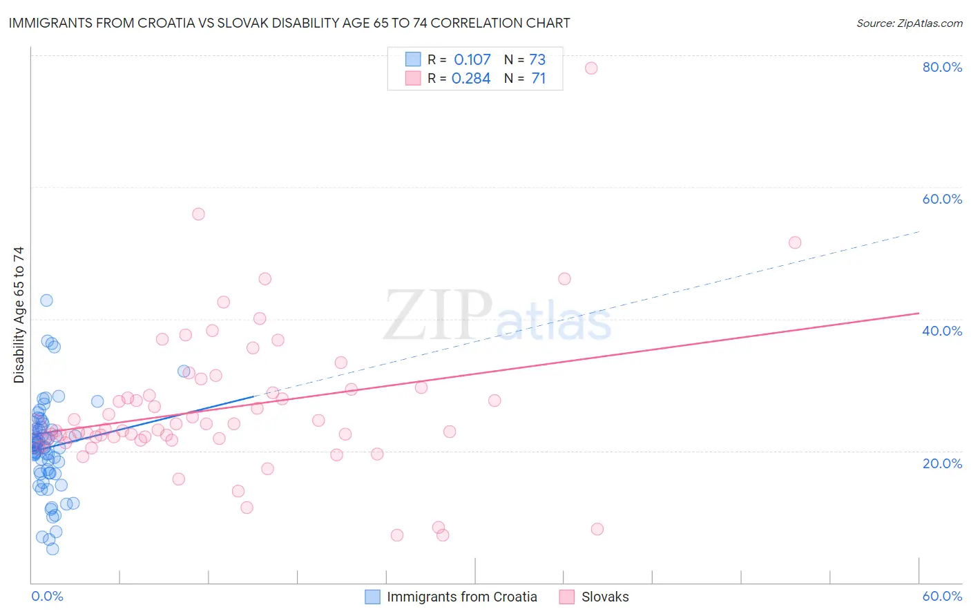 Immigrants from Croatia vs Slovak Disability Age 65 to 74