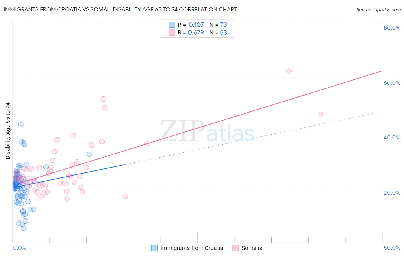 Immigrants from Croatia vs Somali Disability Age 65 to 74