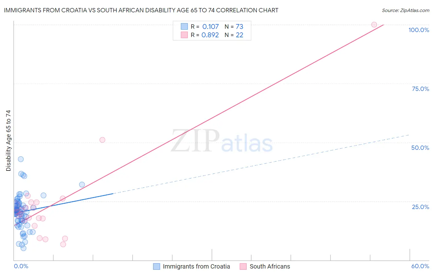 Immigrants from Croatia vs South African Disability Age 65 to 74