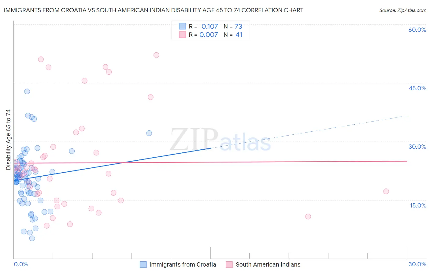 Immigrants from Croatia vs South American Indian Disability Age 65 to 74