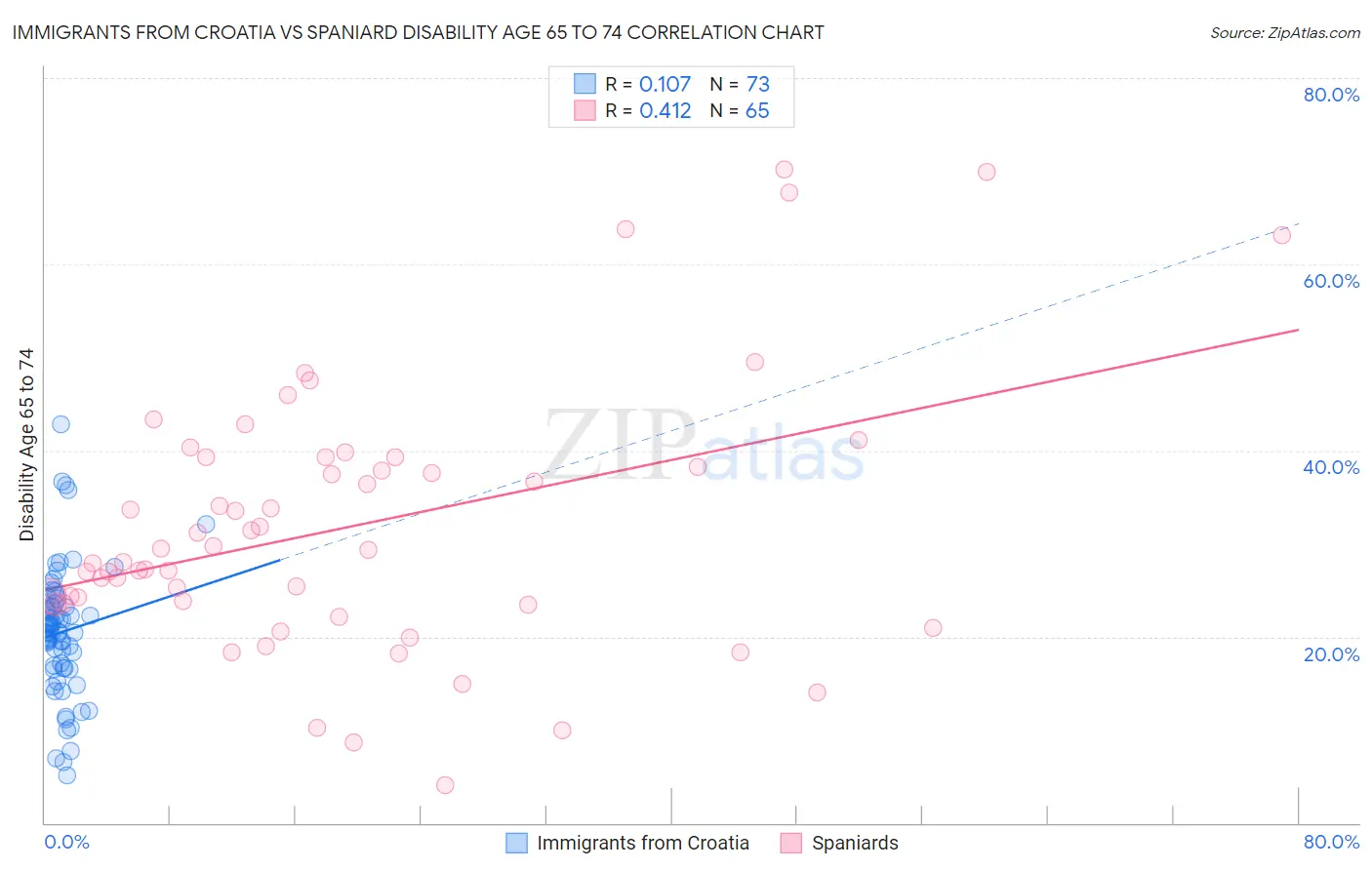 Immigrants from Croatia vs Spaniard Disability Age 65 to 74