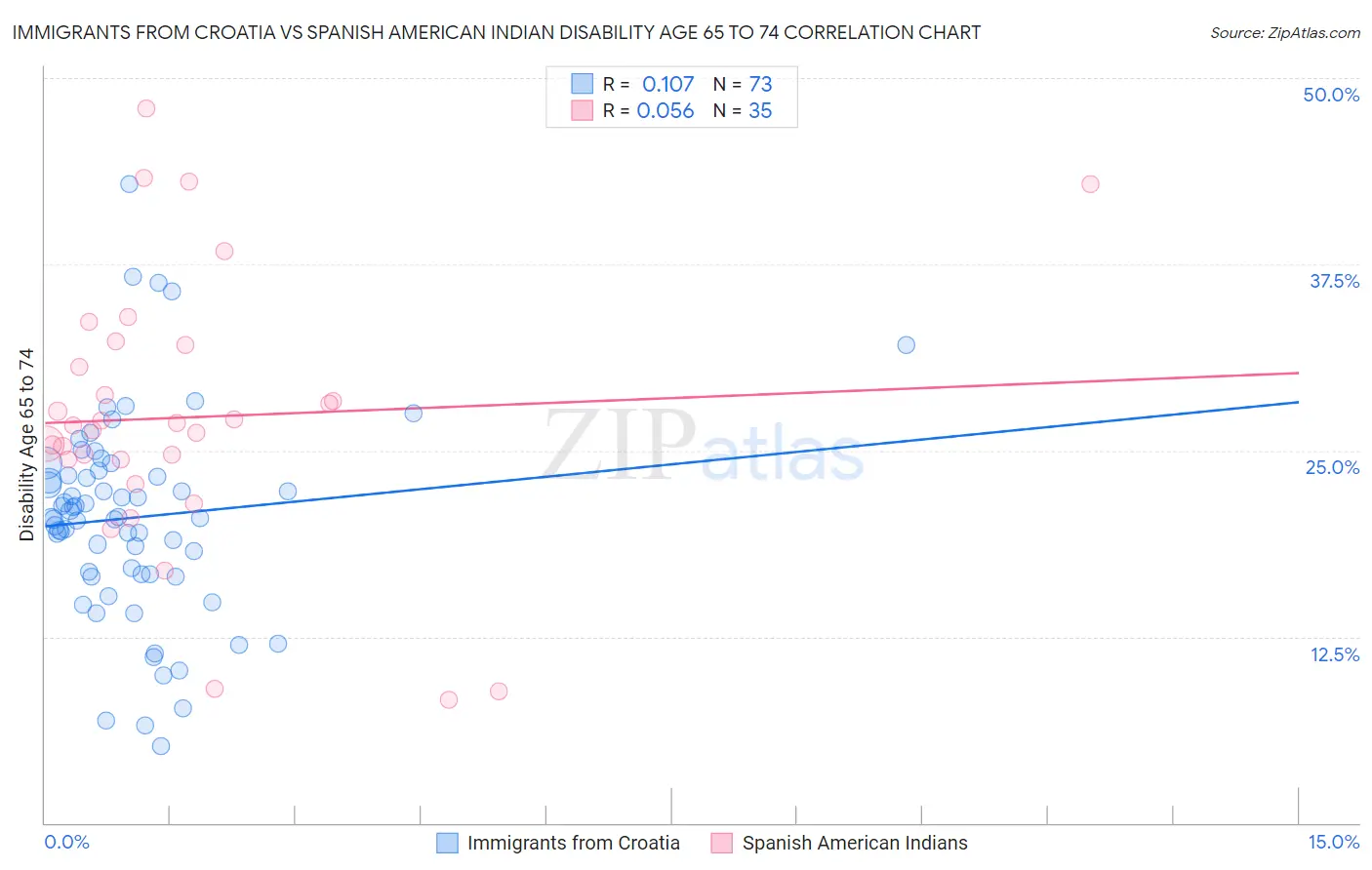 Immigrants from Croatia vs Spanish American Indian Disability Age 65 to 74