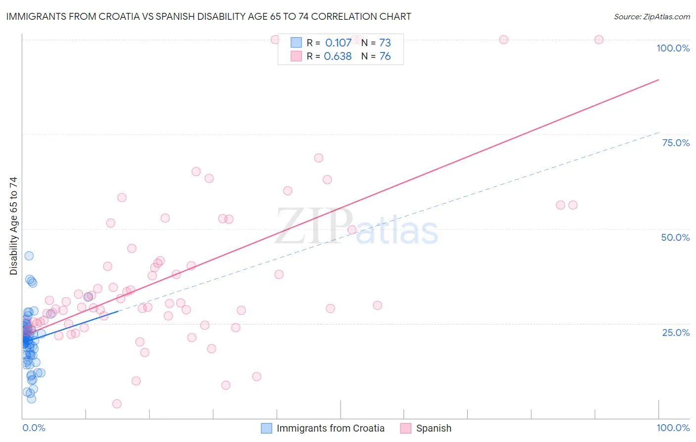 Immigrants from Croatia vs Spanish Disability Age 65 to 74