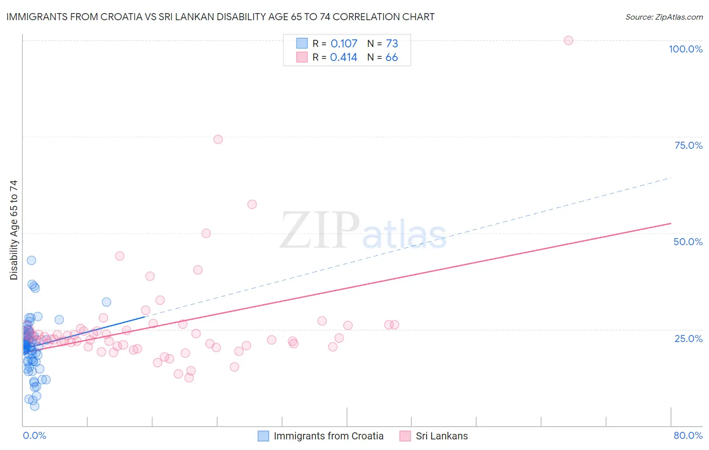 Immigrants from Croatia vs Sri Lankan Disability Age 65 to 74