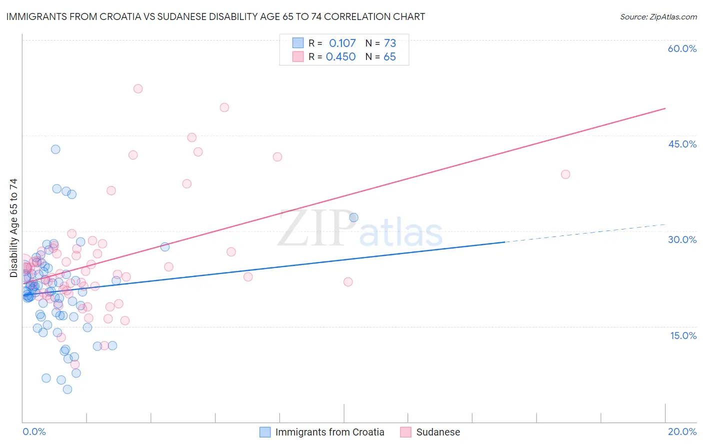 Immigrants from Croatia vs Sudanese Disability Age 65 to 74