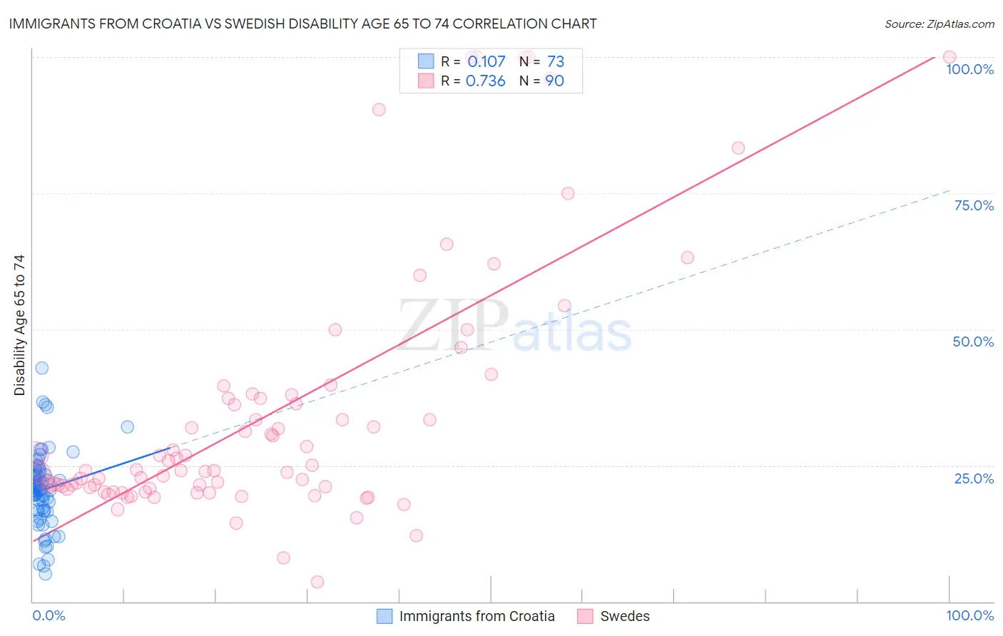 Immigrants from Croatia vs Swedish Disability Age 65 to 74