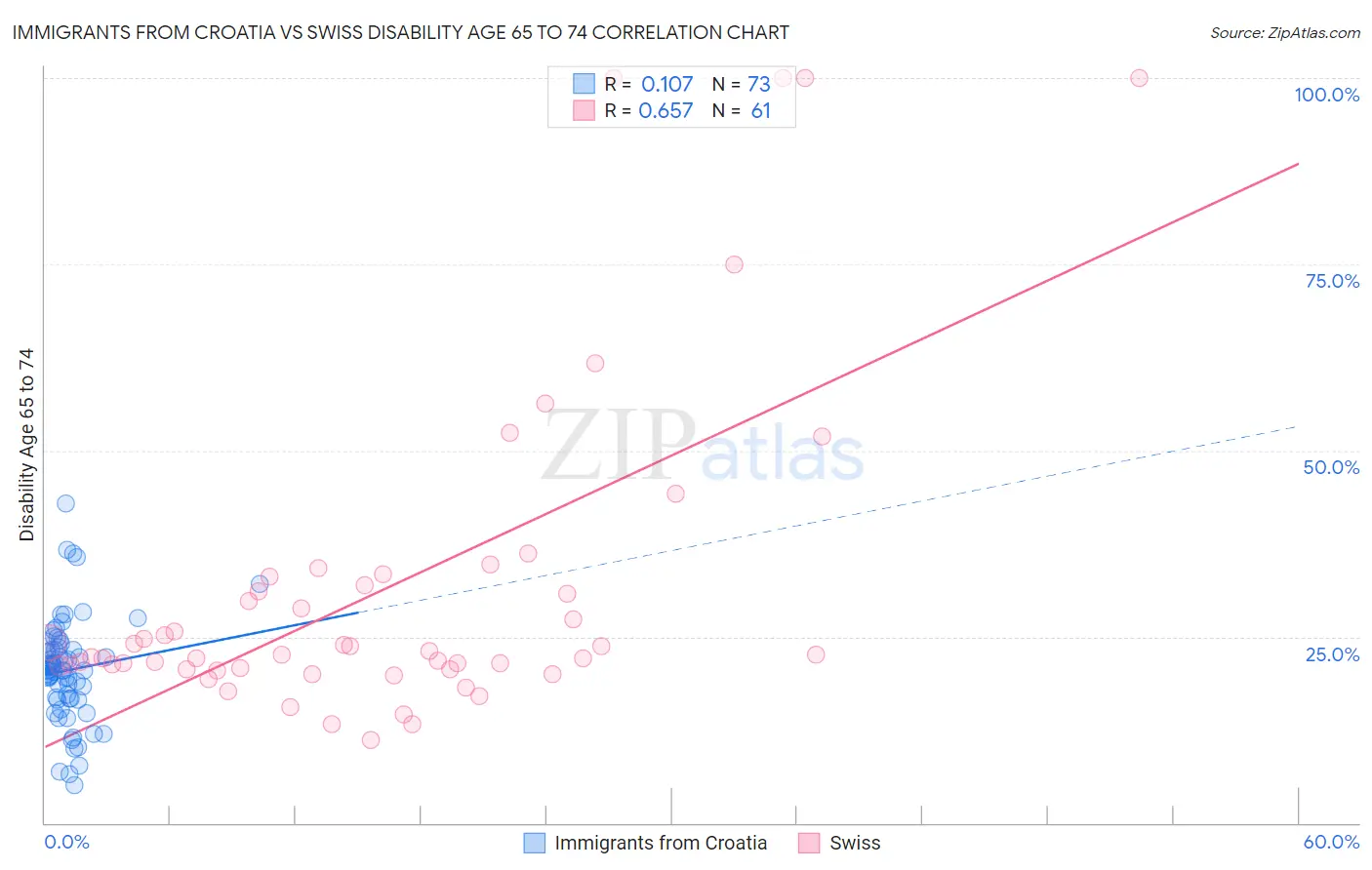 Immigrants from Croatia vs Swiss Disability Age 65 to 74