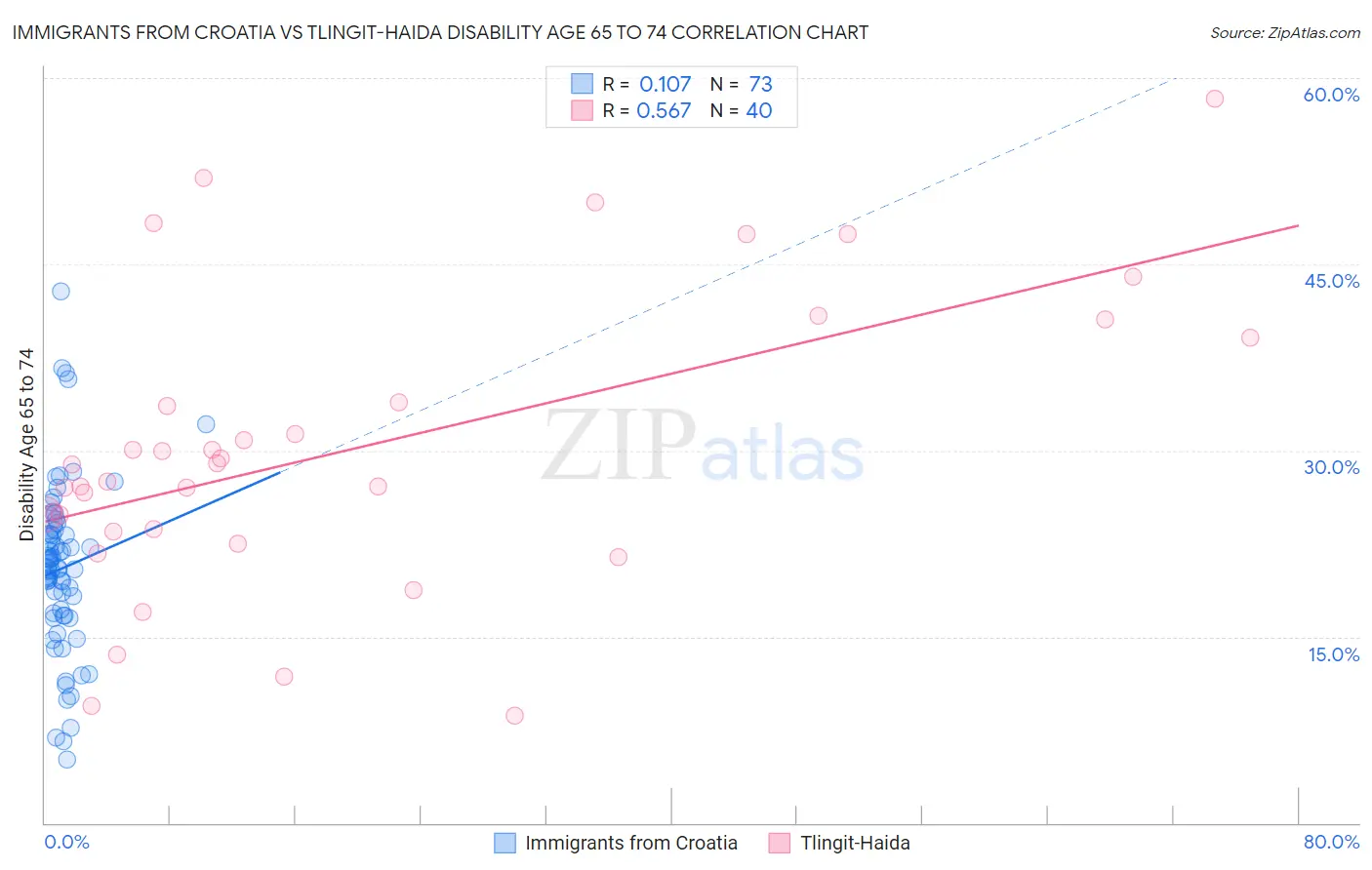 Immigrants from Croatia vs Tlingit-Haida Disability Age 65 to 74