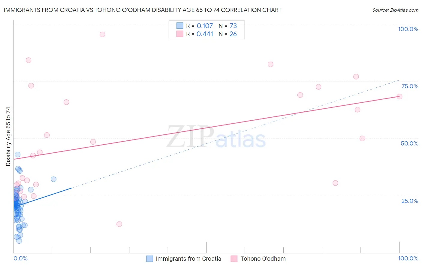 Immigrants from Croatia vs Tohono O'odham Disability Age 65 to 74