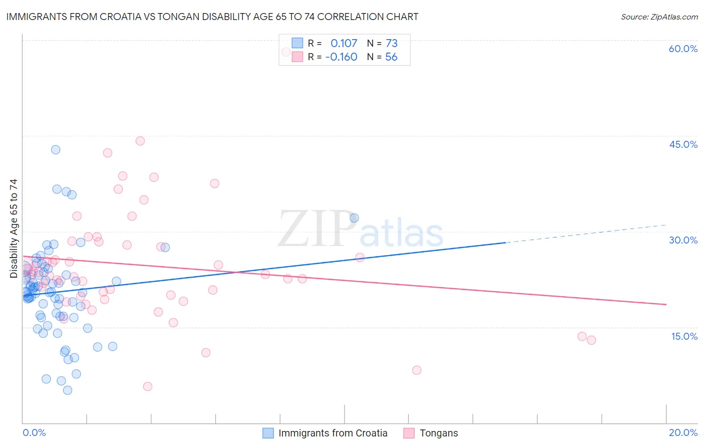 Immigrants from Croatia vs Tongan Disability Age 65 to 74