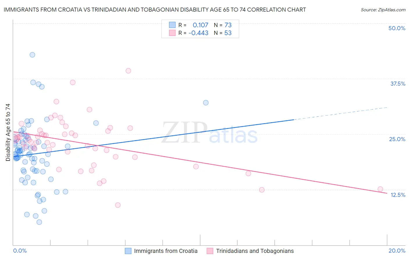 Immigrants from Croatia vs Trinidadian and Tobagonian Disability Age 65 to 74