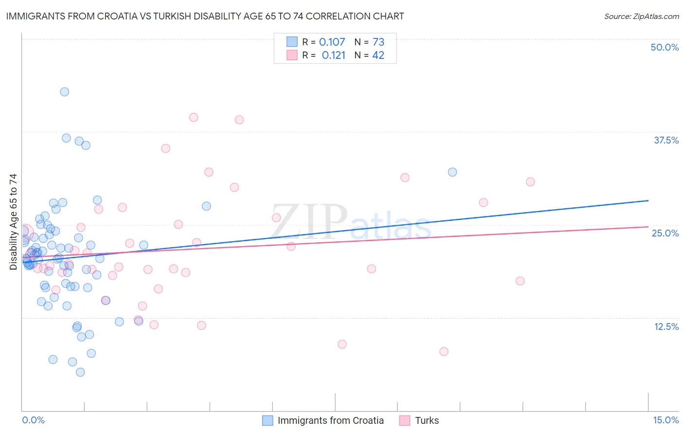 Immigrants from Croatia vs Turkish Disability Age 65 to 74