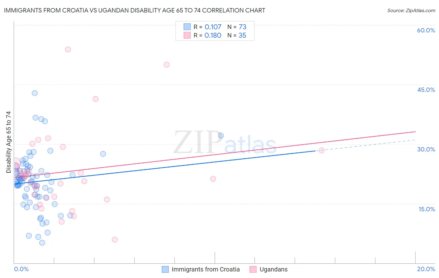 Immigrants from Croatia vs Ugandan Disability Age 65 to 74
