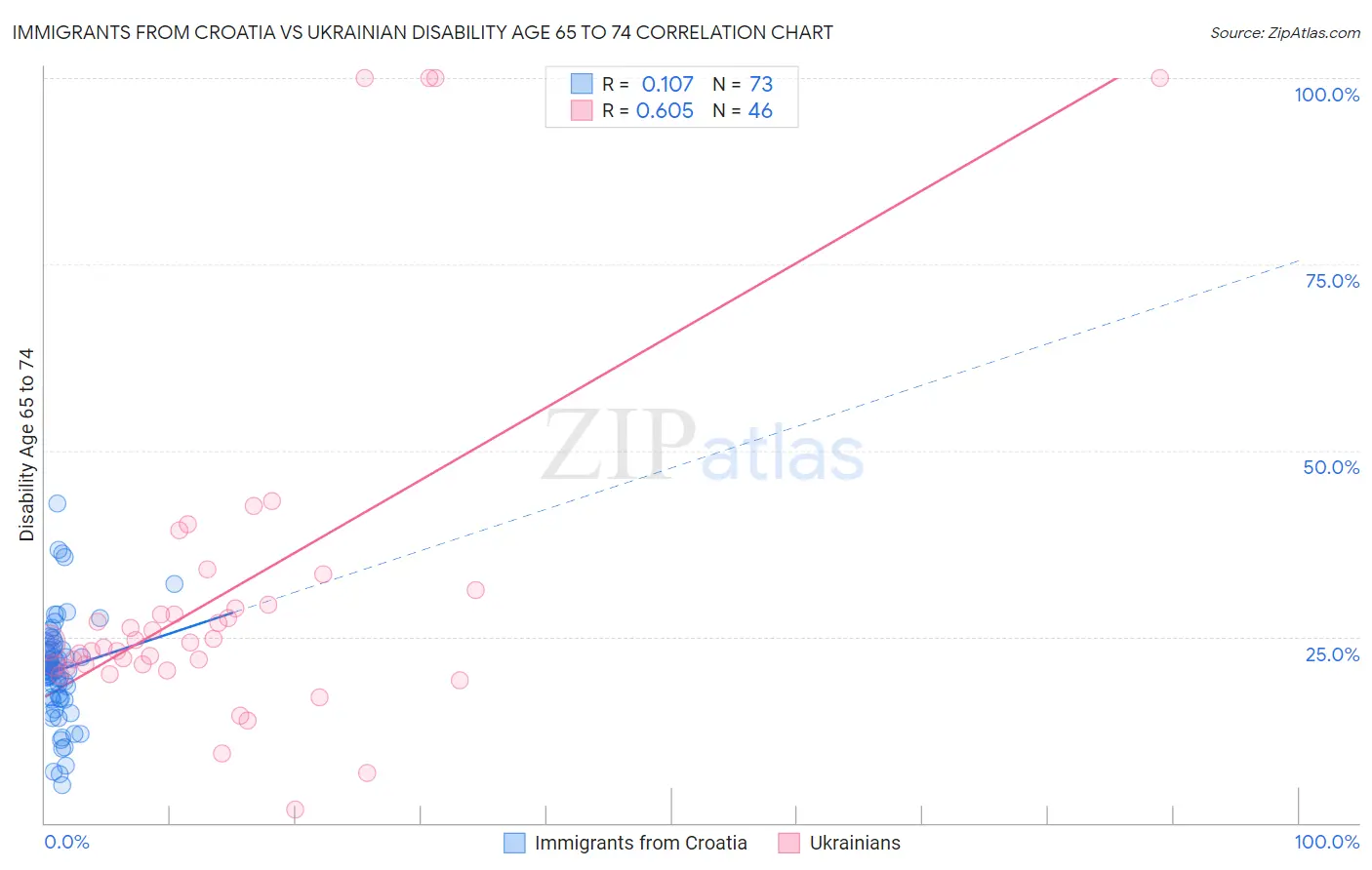 Immigrants from Croatia vs Ukrainian Disability Age 65 to 74